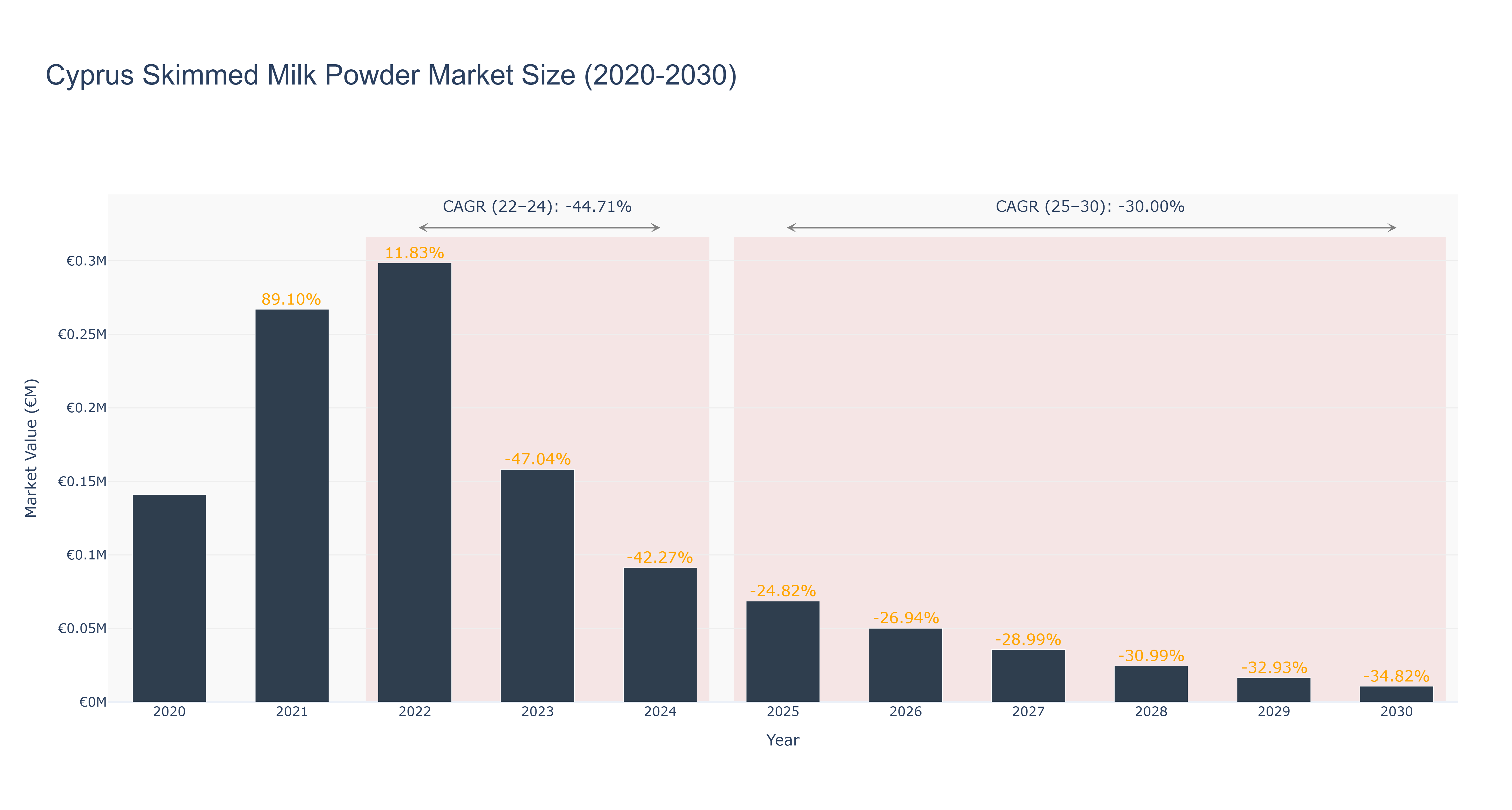 Cyprus Skimmed Milk Powder Market Size (2020-2030)