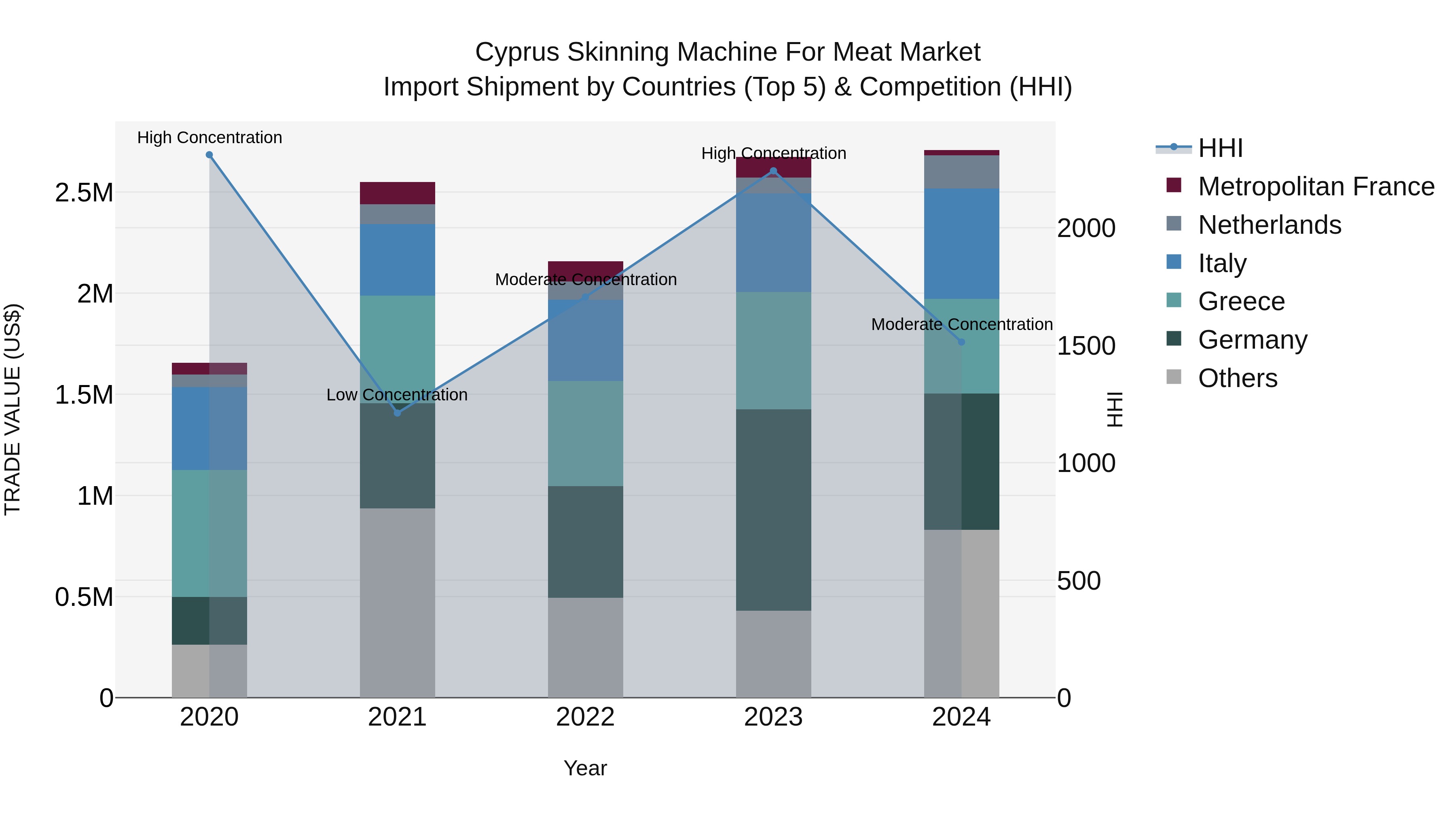 Cyprus Skinning Machine For Meat Market Import Shipment by Countries (Top 5) & Competition (HHI)