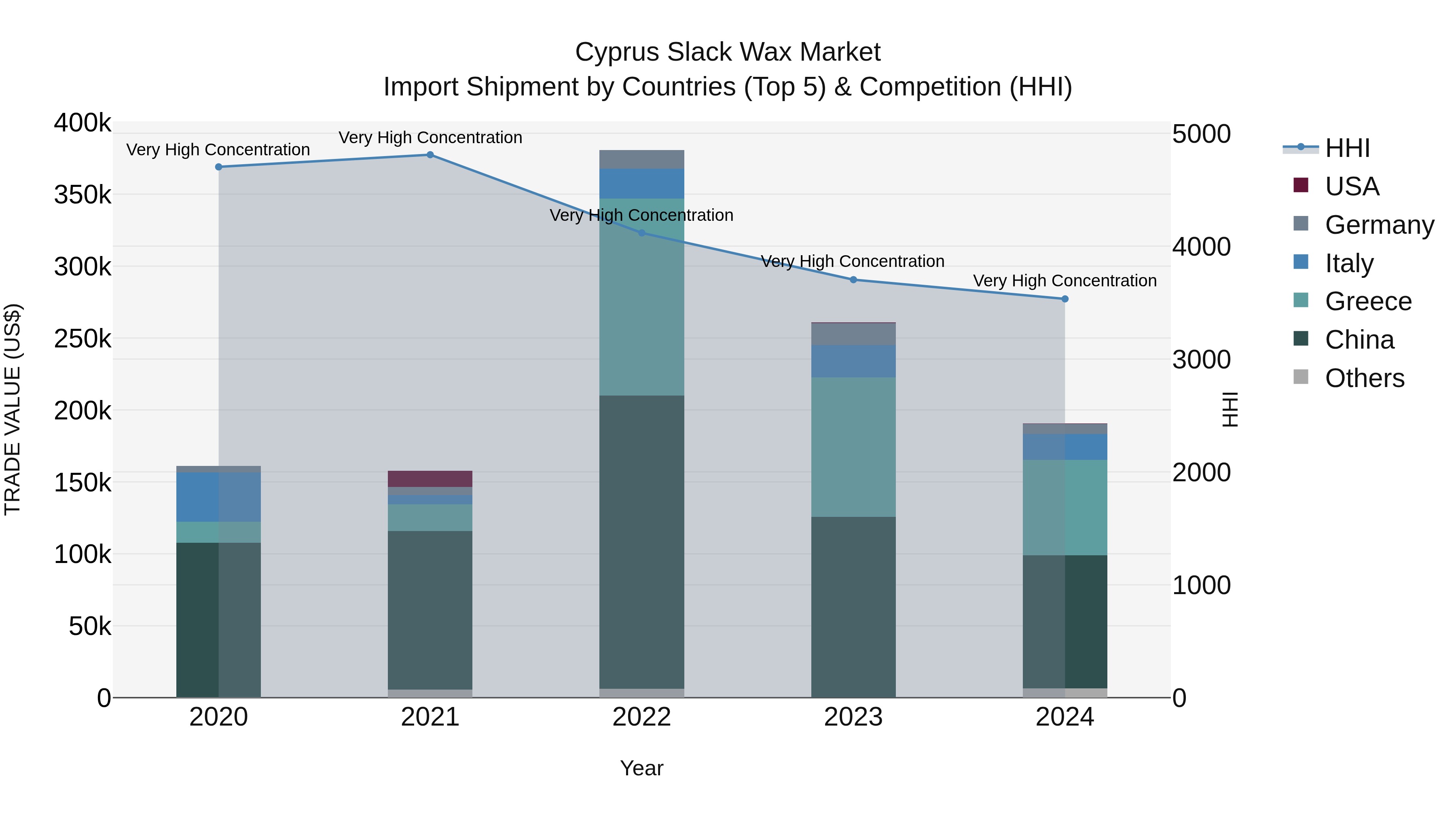 Cyprus Slack Wax Market Import Shipment by Countries (Top 5) & Competition (HHI)