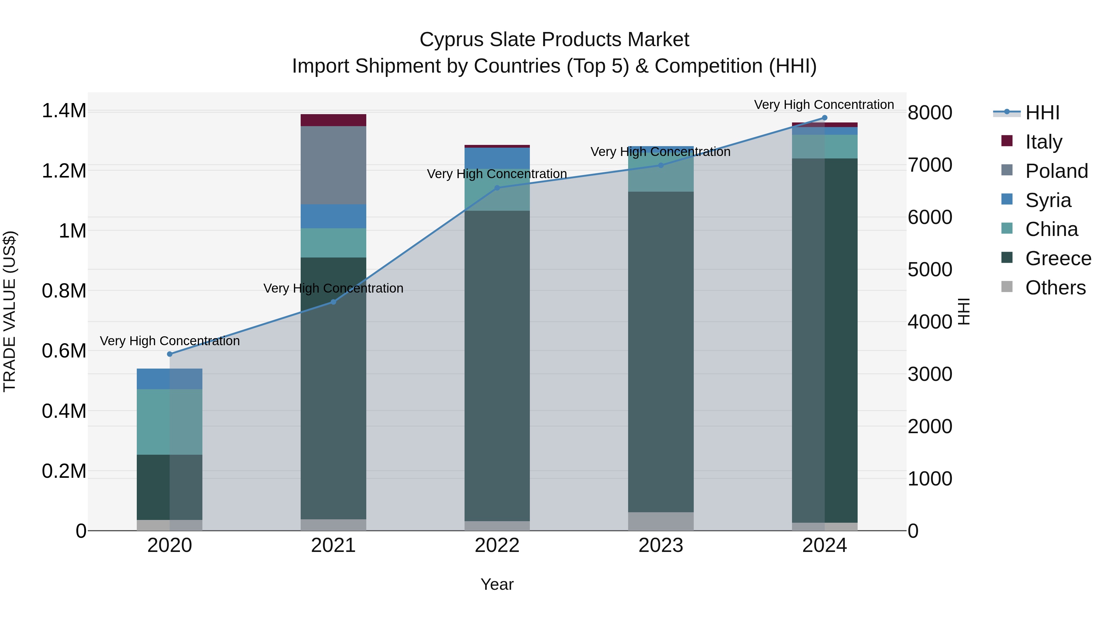 Cyprus Slate Products Market Import Shipment by Countries (Top 5) & Competition (HHI)
