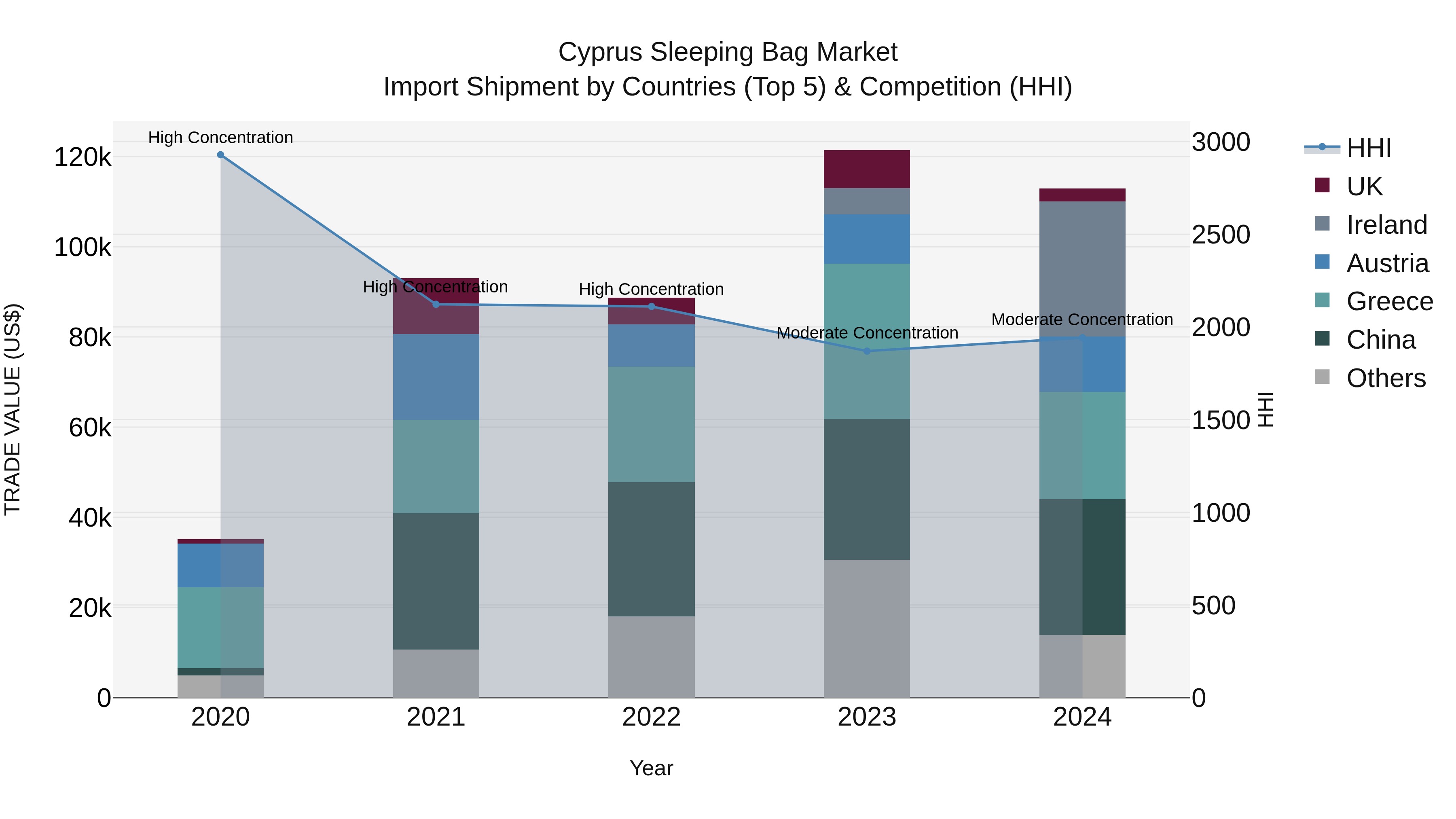 Cyprus Sleeping Bag Market Import Shipment by Countries (Top 5) & Competition (HHI)