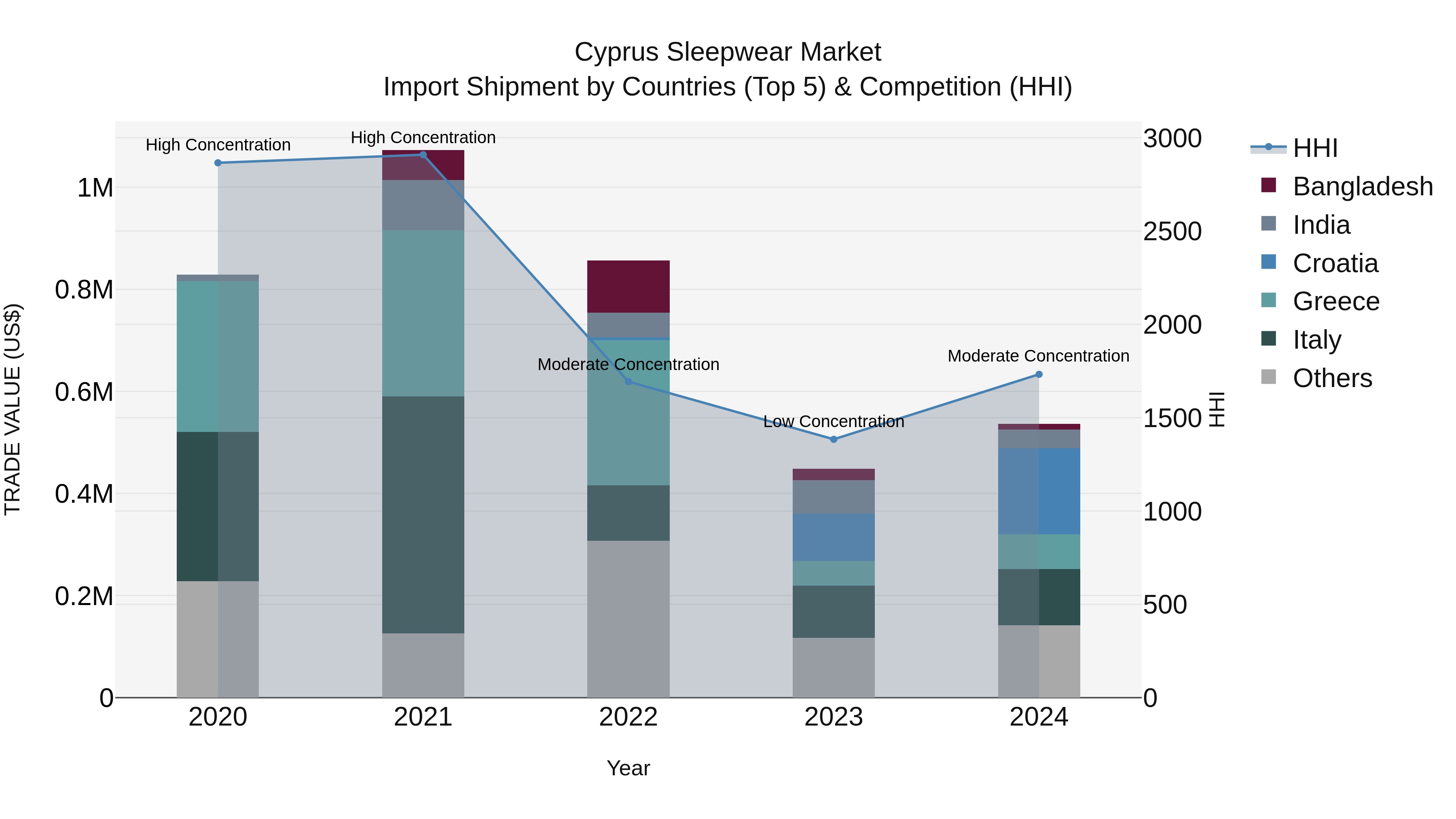 Cyprus Sleepwear Market Import Shipment by Countries (Top 5) & Competition (HHI)