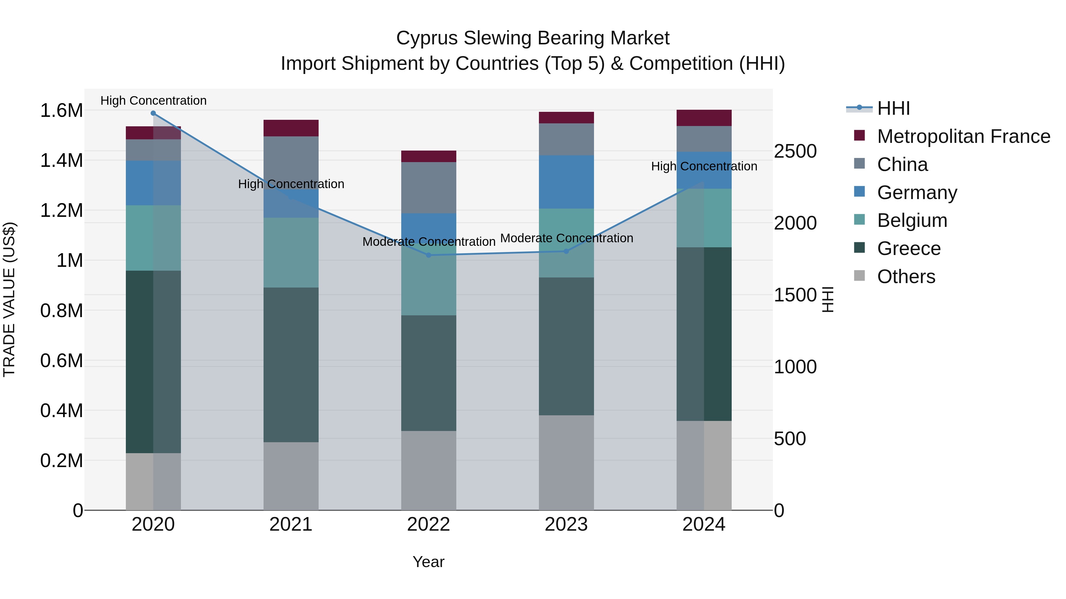 Cyprus Slewing Bearing Market Import Shipment by Countries (Top 5) & Competition (HHI)