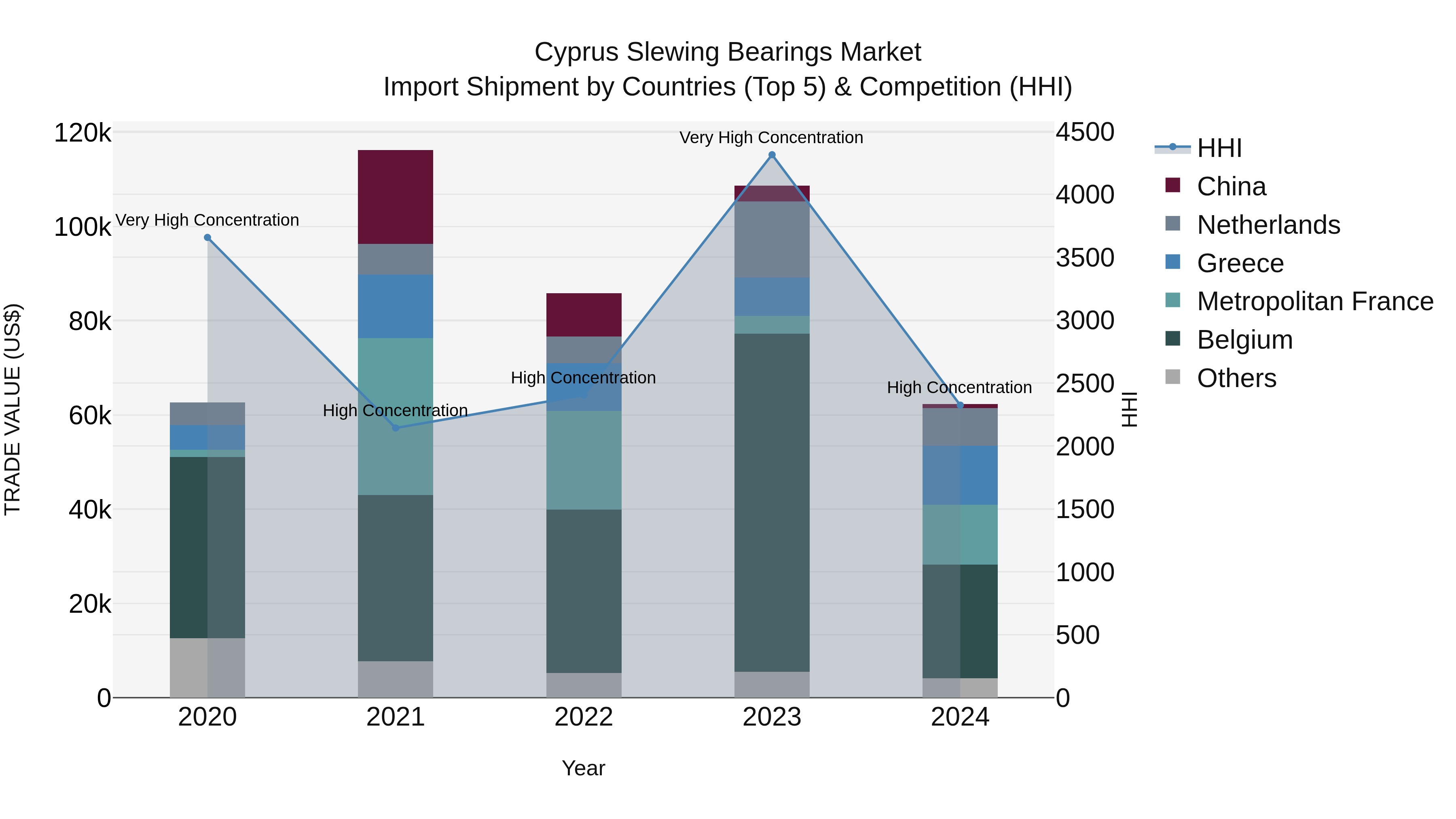 Cyprus Slewing Bearings Market Import Shipment by Countries (Top 5) & Competition (HHI)
