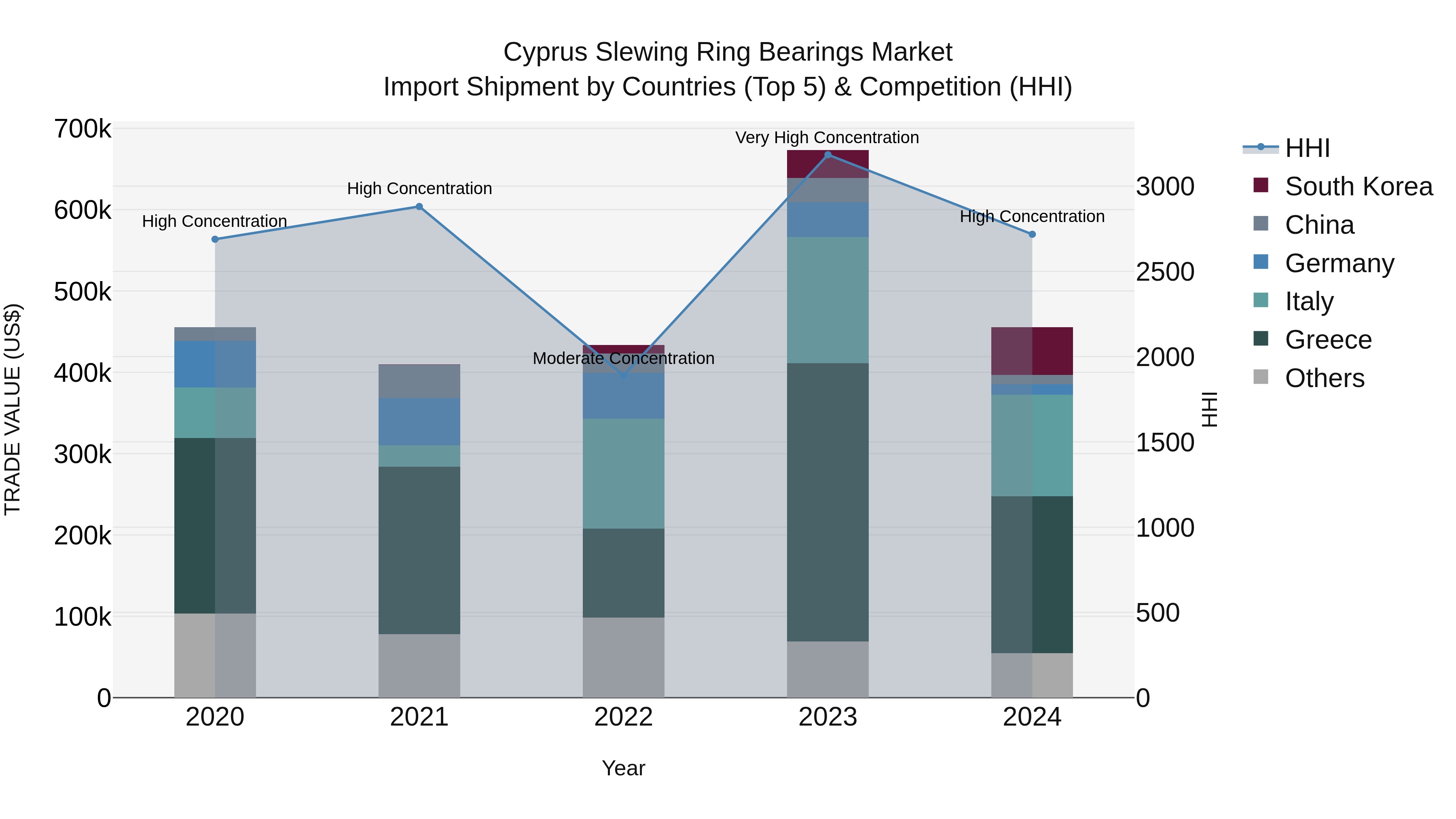 Cyprus Slewing Ring Bearings Market Import Shipment by Countries (Top 5) & Competition (HHI)