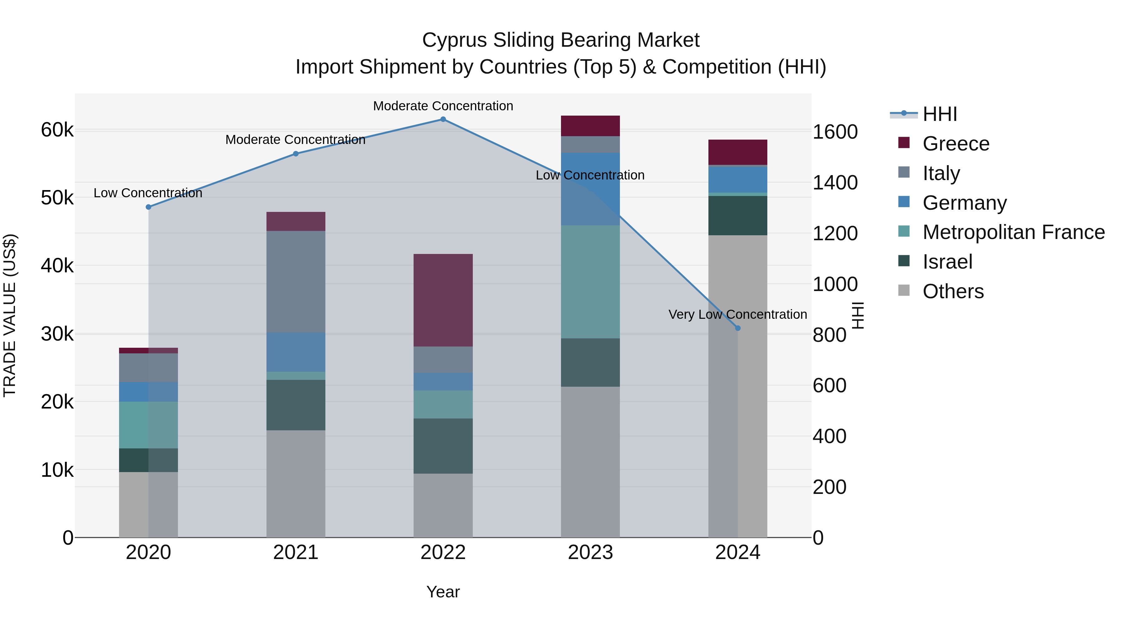 Cyprus Sliding Bearing Market Import Shipment by Countries (Top 5) & Competition (HHI)