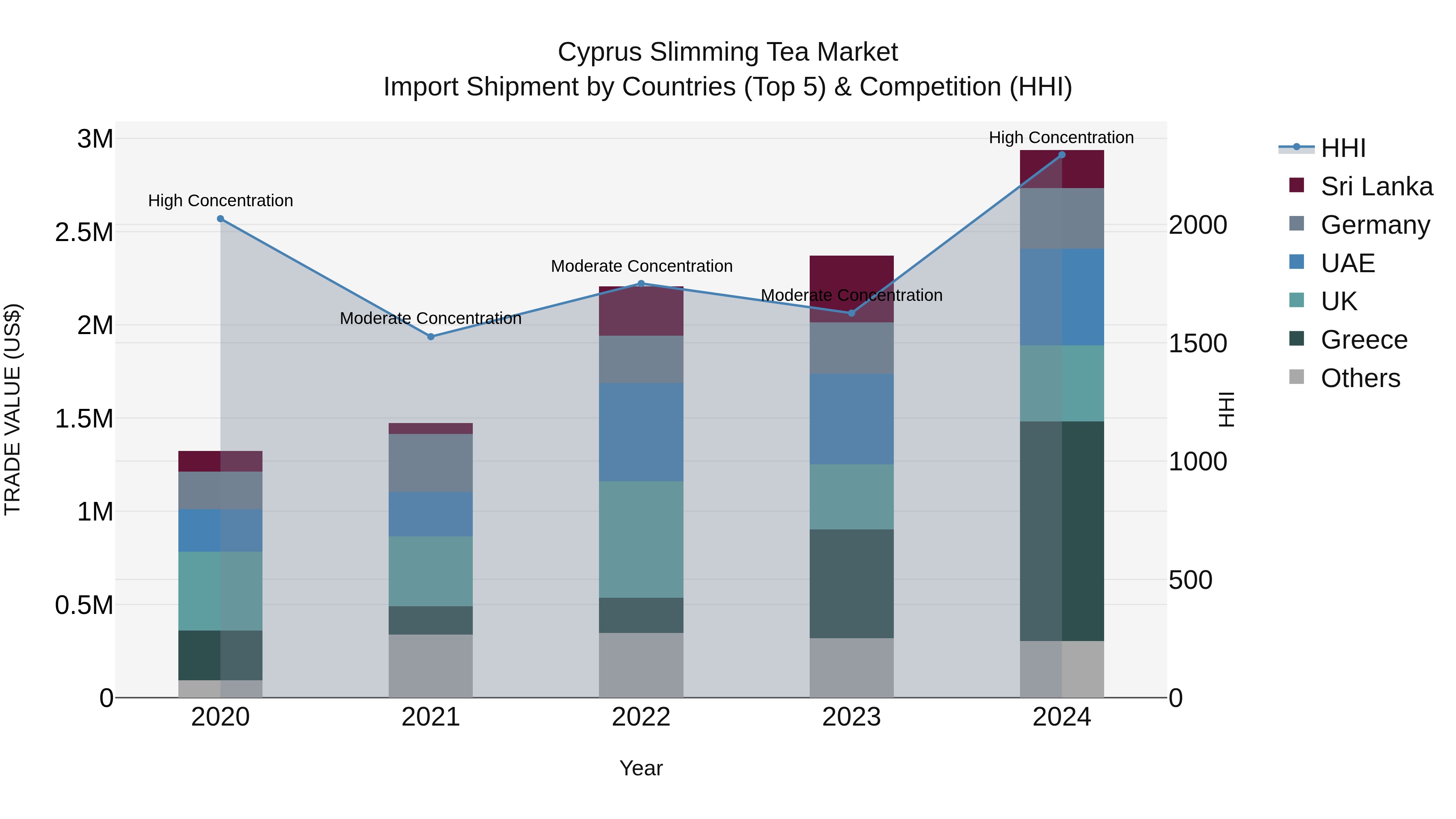Cyprus Slimming Tea Market Import Shipment by Countries (Top 5) & Competition (HHI)