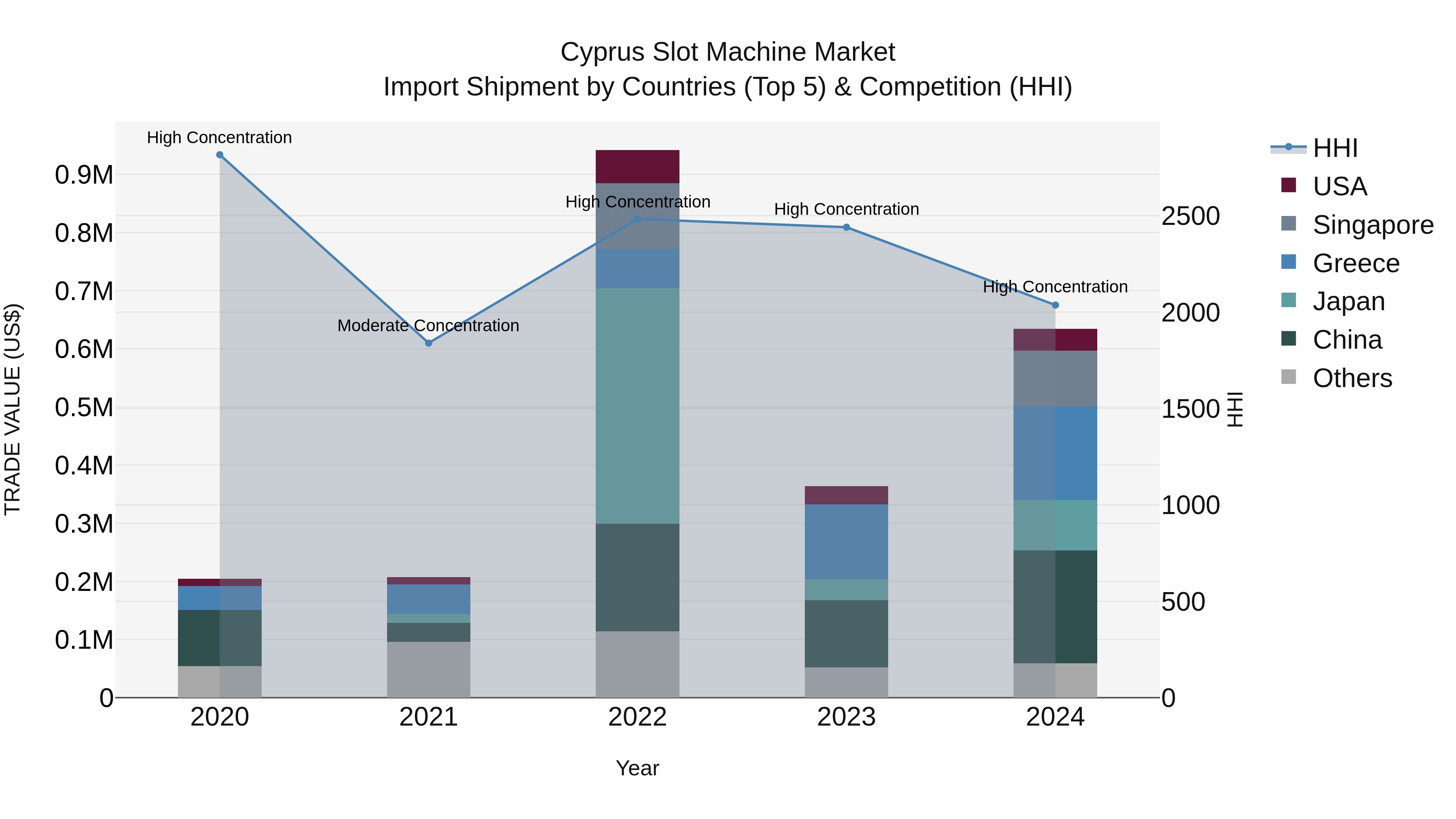 Cyprus Slot Machine Market Import Shipment by Countries (Top 5) & Competition (HHI)