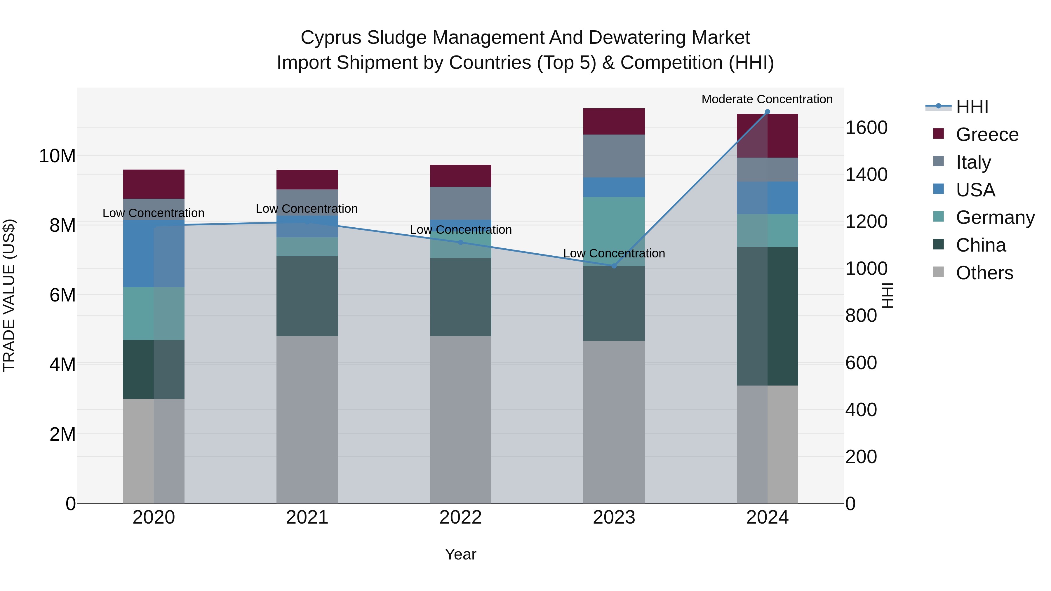 Cyprus Sludge Management And Dewatering Market Import Shipment by Countries (Top 5) & Competition (HHI)