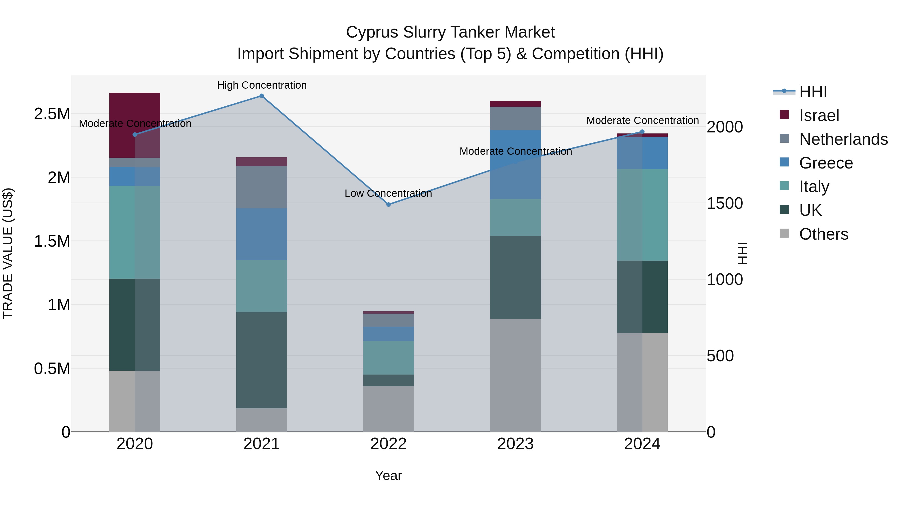 Cyprus Slurry Tanker Market Import Shipment by Countries (Top 5) & Competition (HHI)