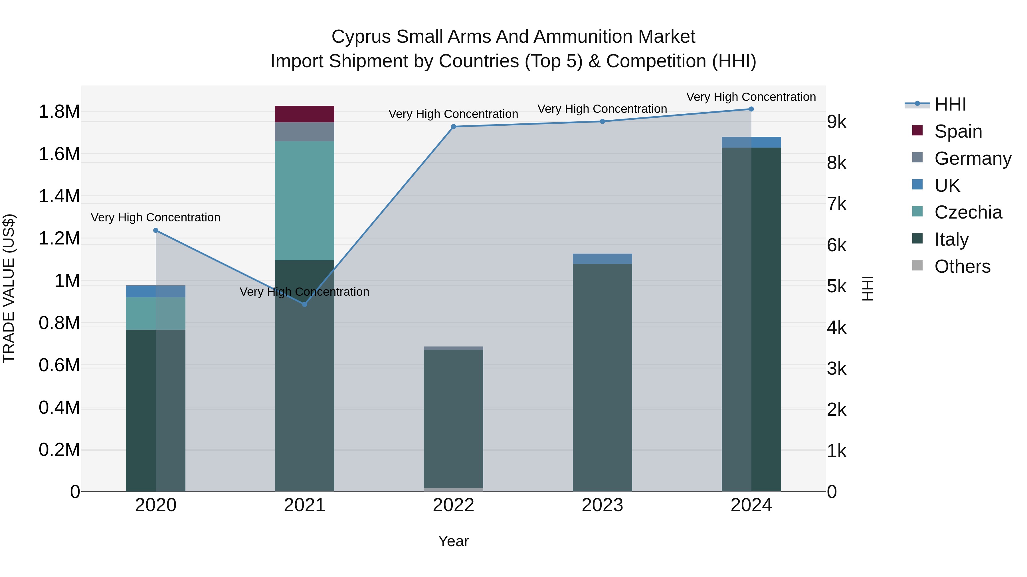 Cyprus Small Arms And Ammunition Market Import Shipment by Countries (Top 5) & Competition (HHI)