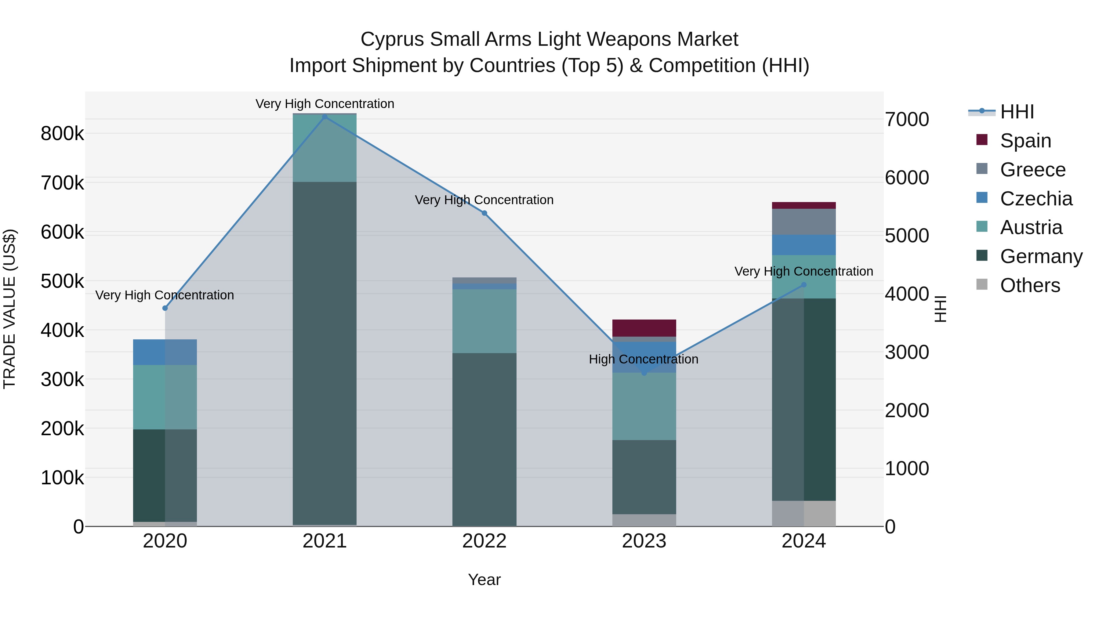 Cyprus Small Arms Light Weapons Market Import Shipment by Countries (Top 5) & Competition (HHI)