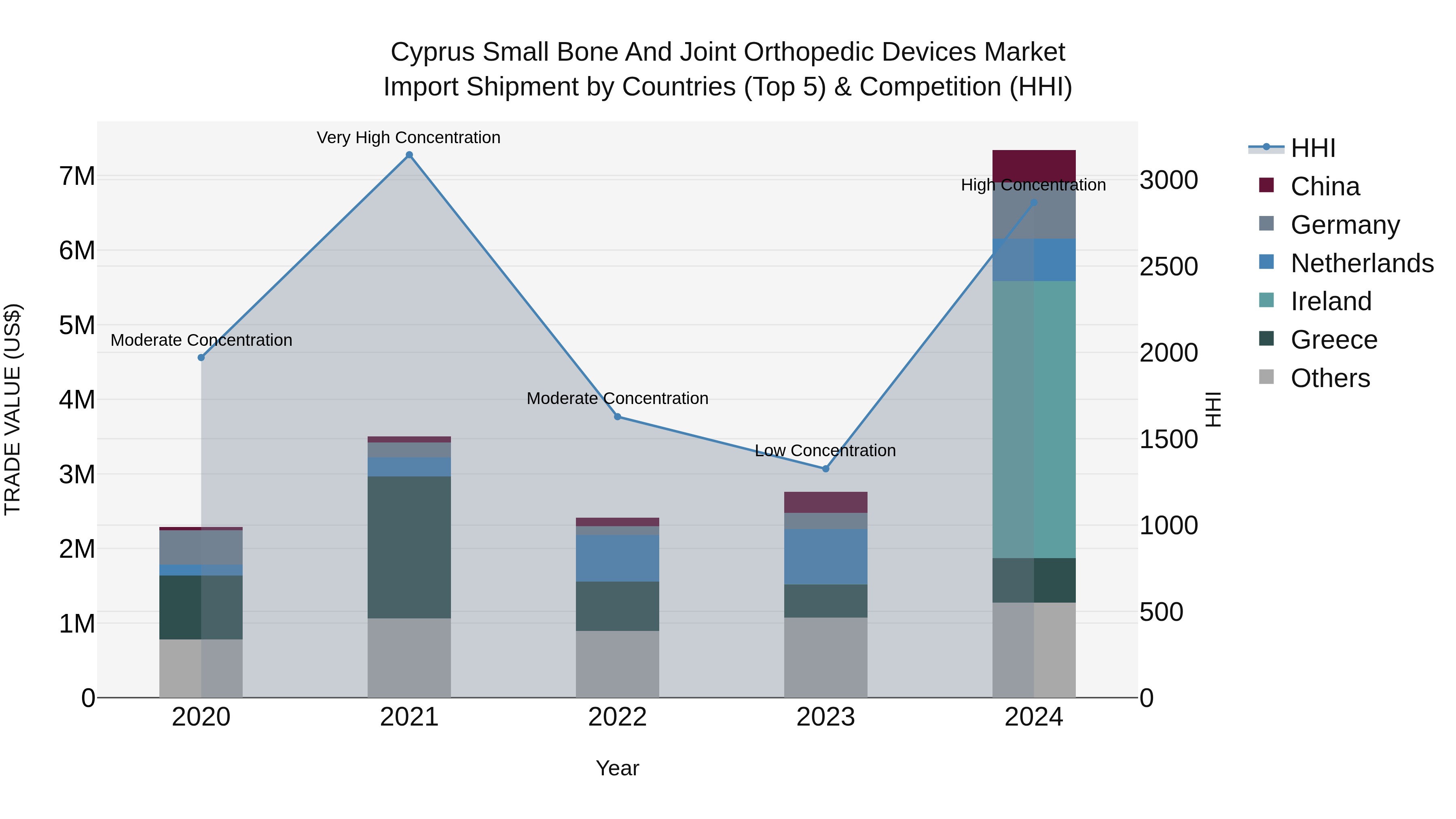 Cyprus Small Bone And Joint Orthopedic Devices Market Import Shipment by Countries (Top 5) & Competition (HHI)