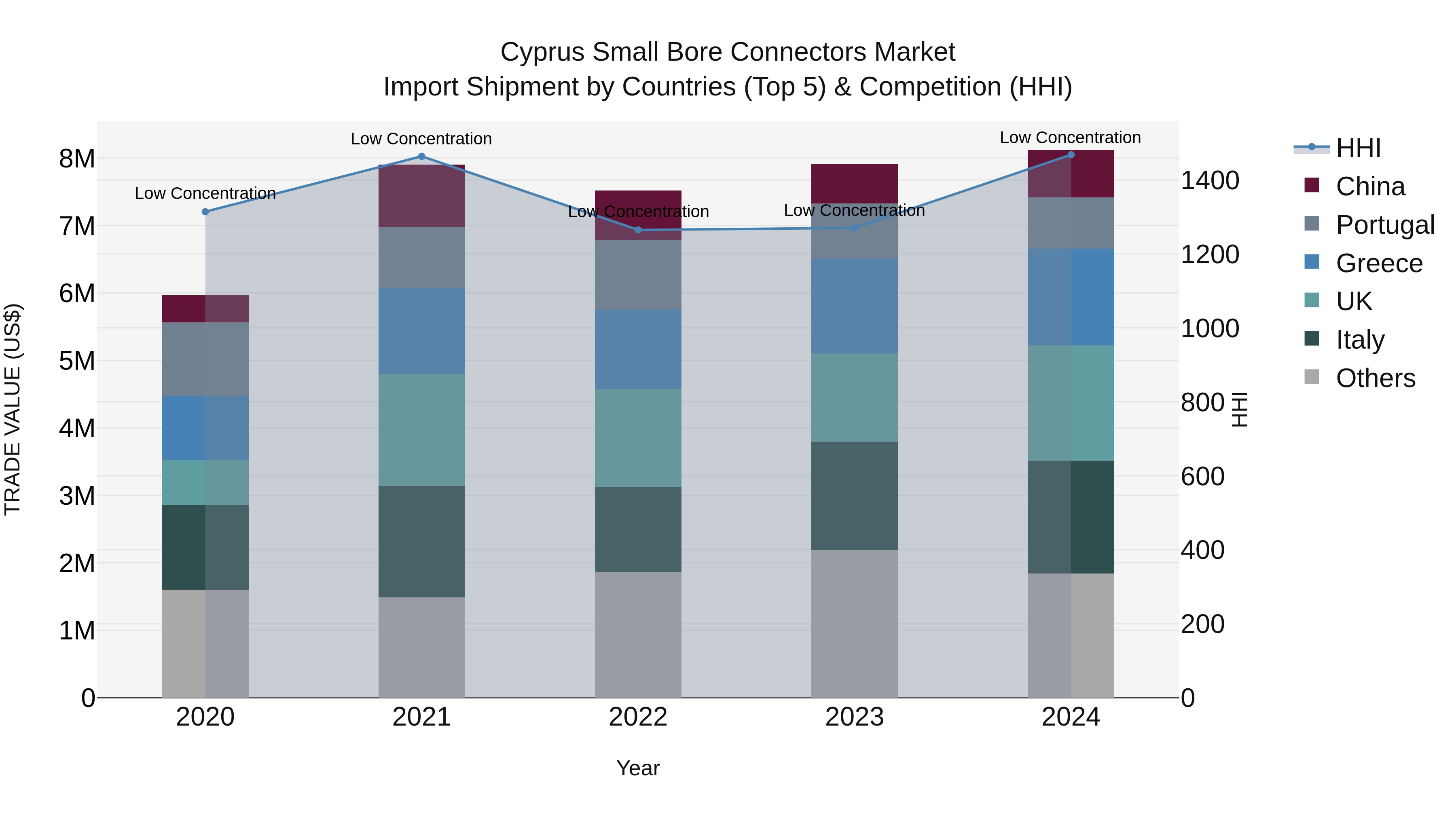 Cyprus Small Bore Connectors Market Import Shipment by Countries (Top 5) & Competition (HHI)