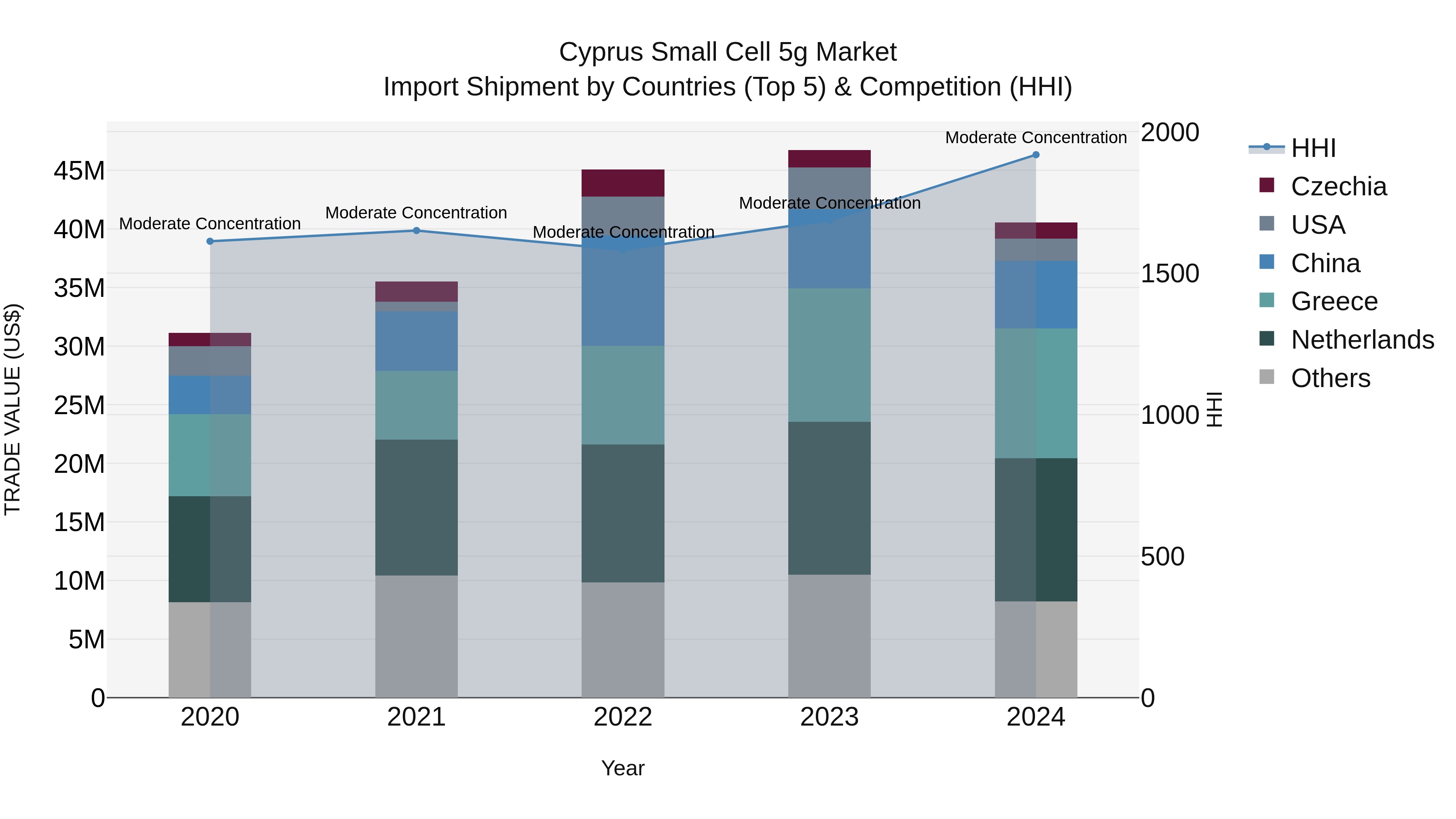 Cyprus Small Cell 5g Market Import Shipment by Countries (Top 5) & Competition (HHI)