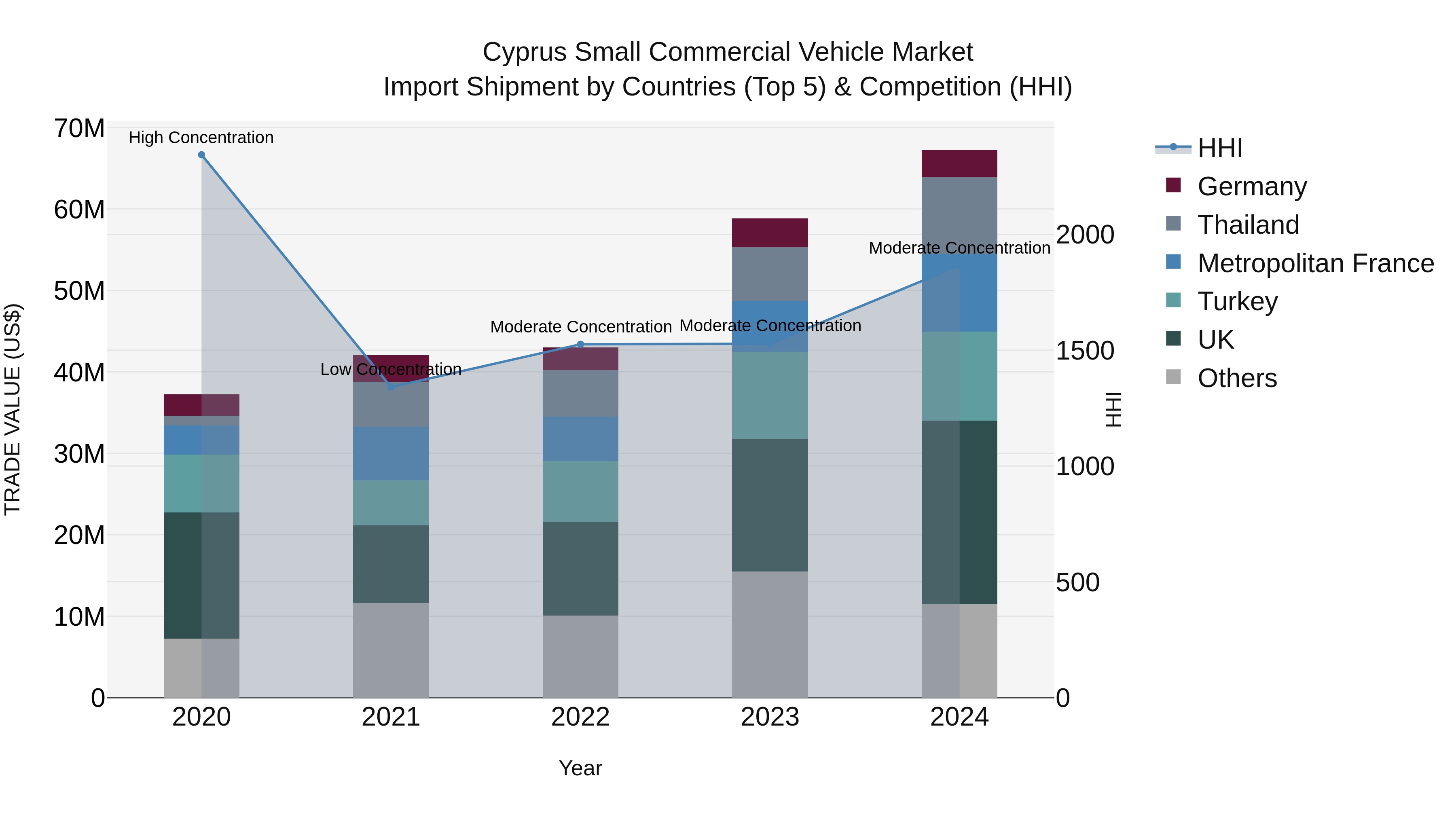 Cyprus Small Commercial Vehicle Market Import Shipment by Countries (Top 5) & Competition (HHI)