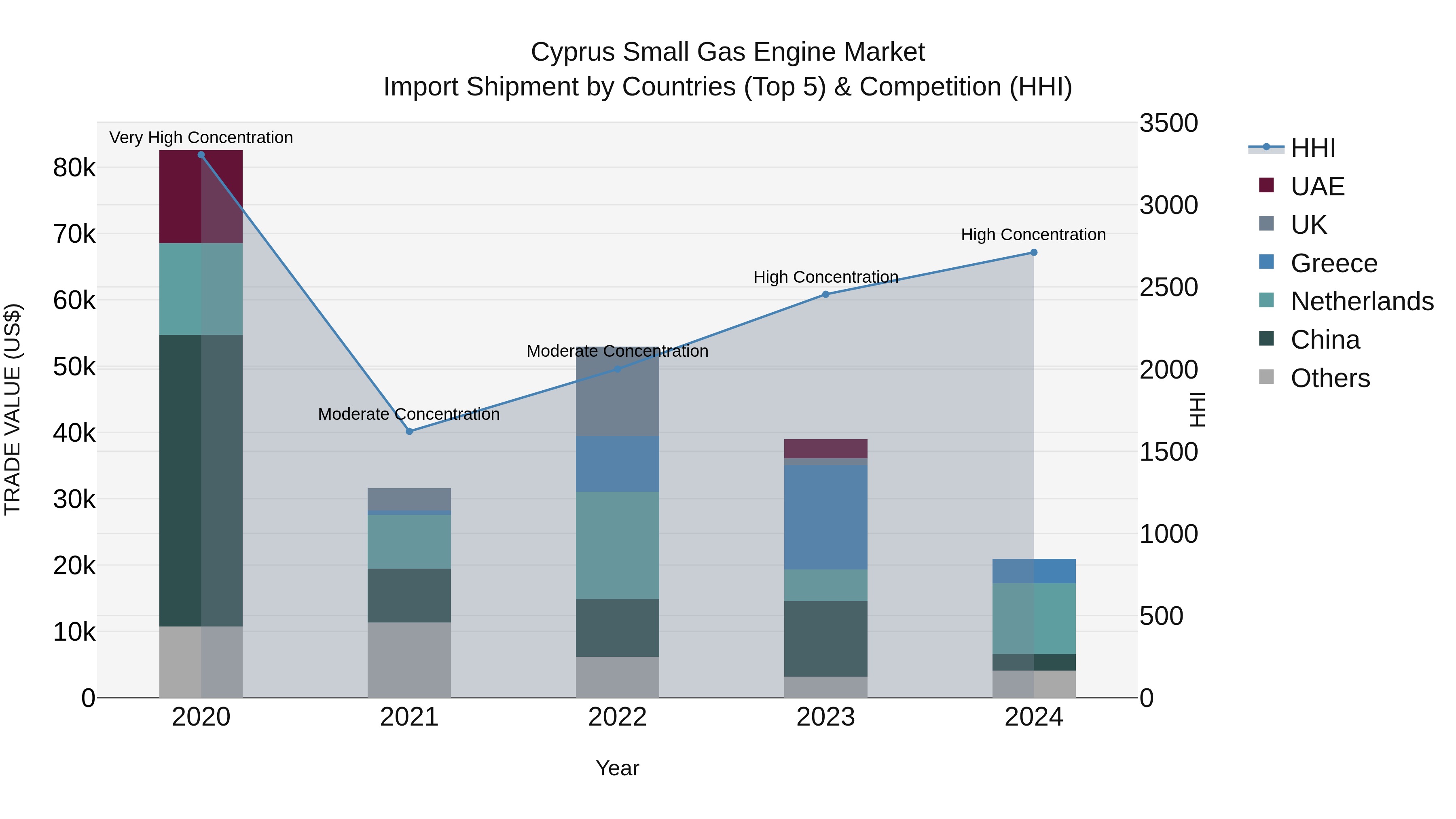 Cyprus Small Gas Engine Market Import Shipment by Countries (Top 5) & Competition (HHI)