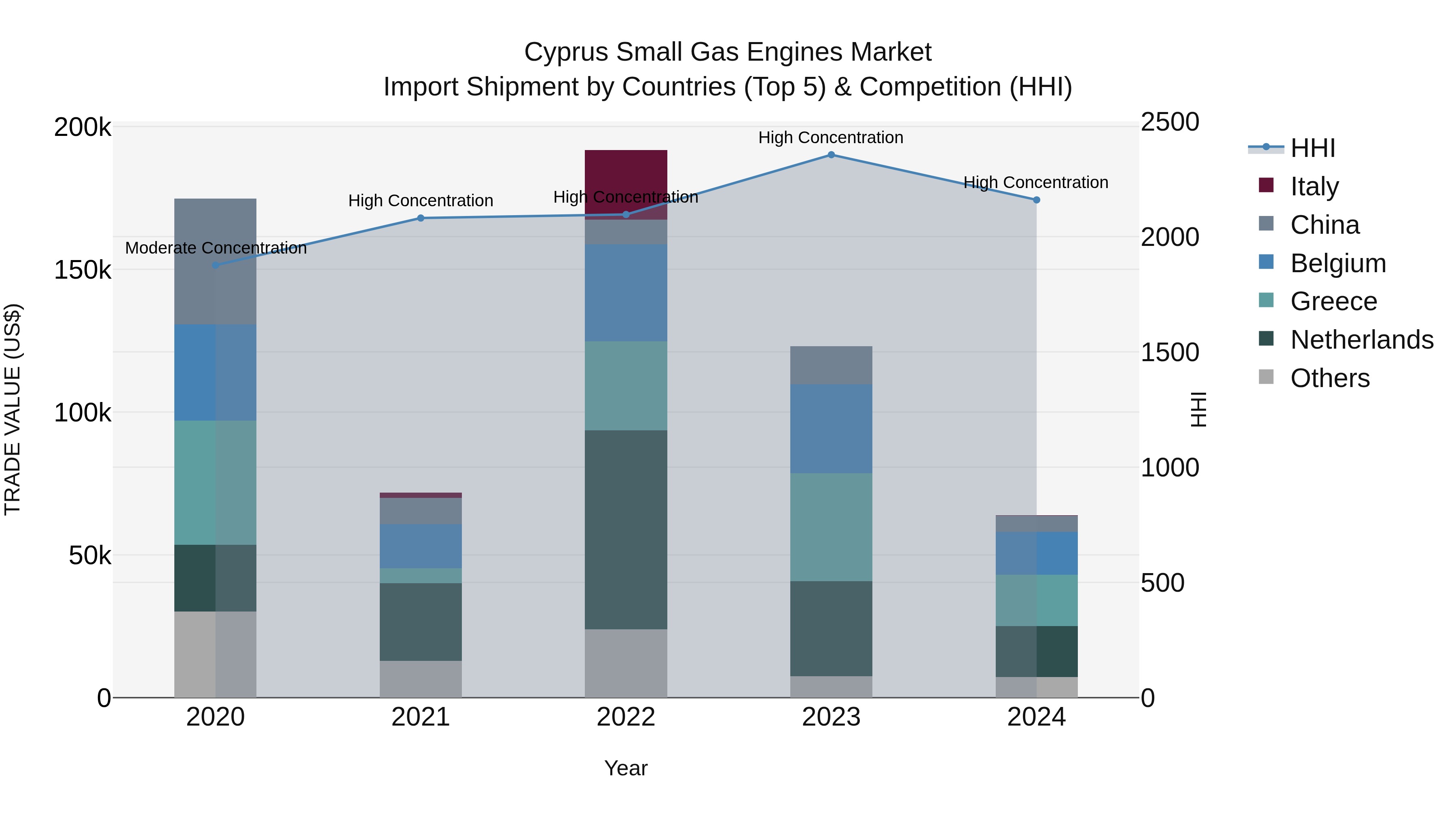 Cyprus Small Gas Engines Market Import Shipment by Countries (Top 5) & Competition (HHI)