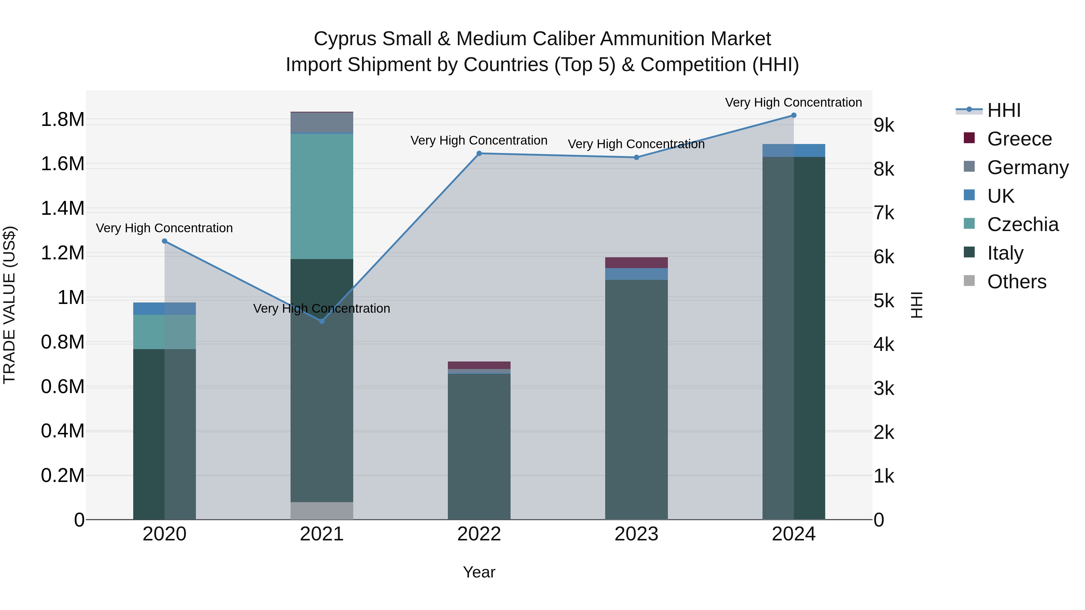 Cyprus Small & Medium Caliber Ammunition Market Import Shipment by Countries (Top 5) & Competition (HHI)