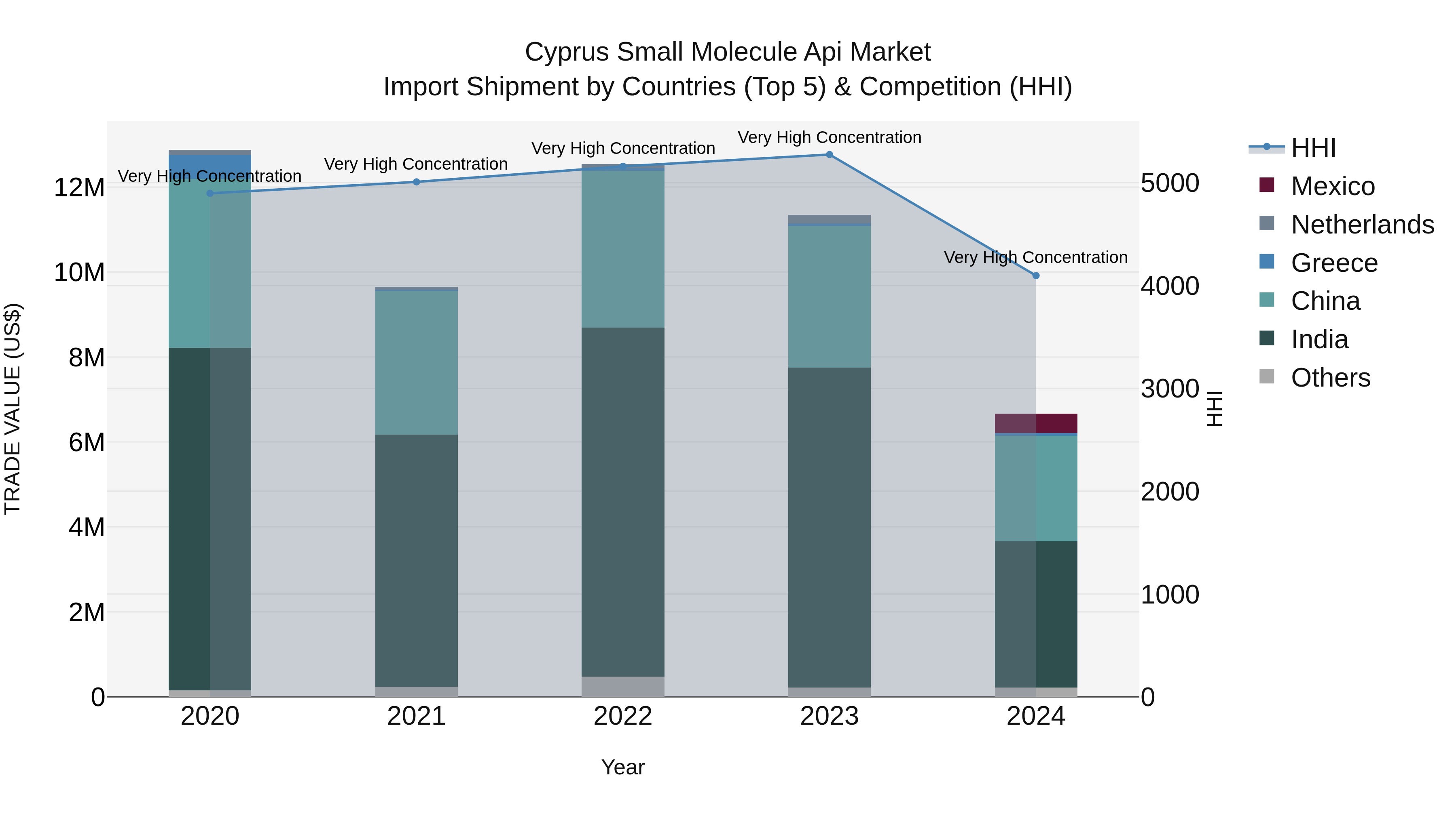 Cyprus Small Molecule Api Market Import Shipment by Countries (Top 5) & Competition (HHI)
