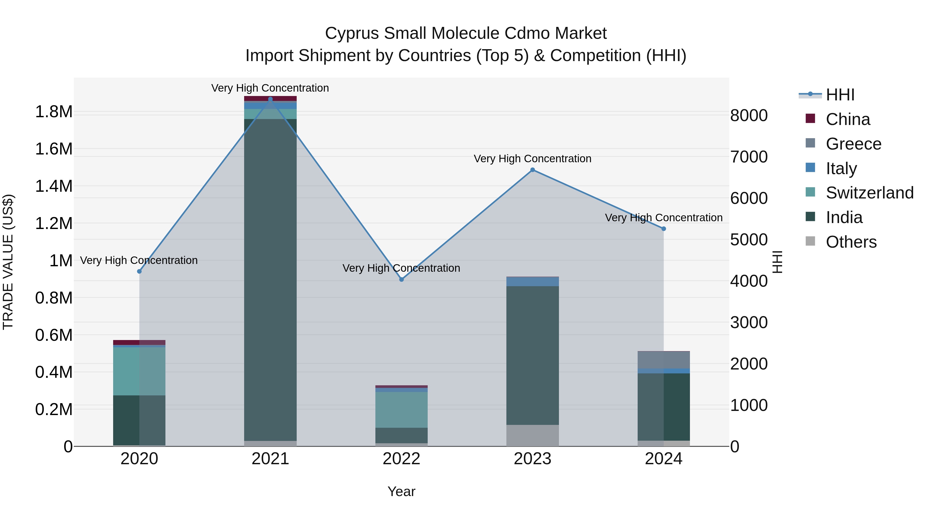 Cyprus Small Molecule Cdmo Market Import Shipment by Countries (Top 5) & Competition (HHI)