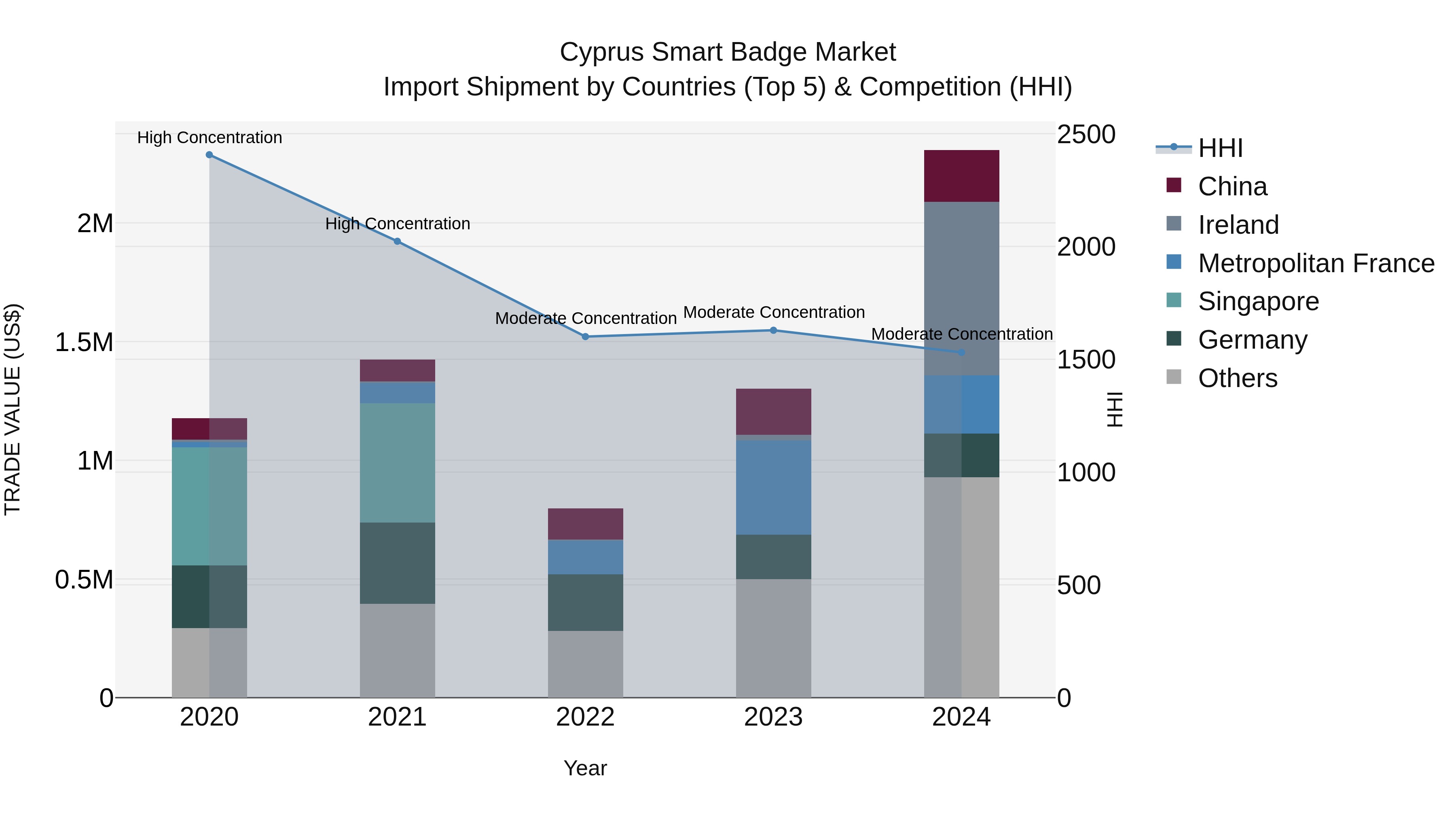 Cyprus Smart Badge Market Import Shipment by Countries (Top 5) & Competition (HHI)