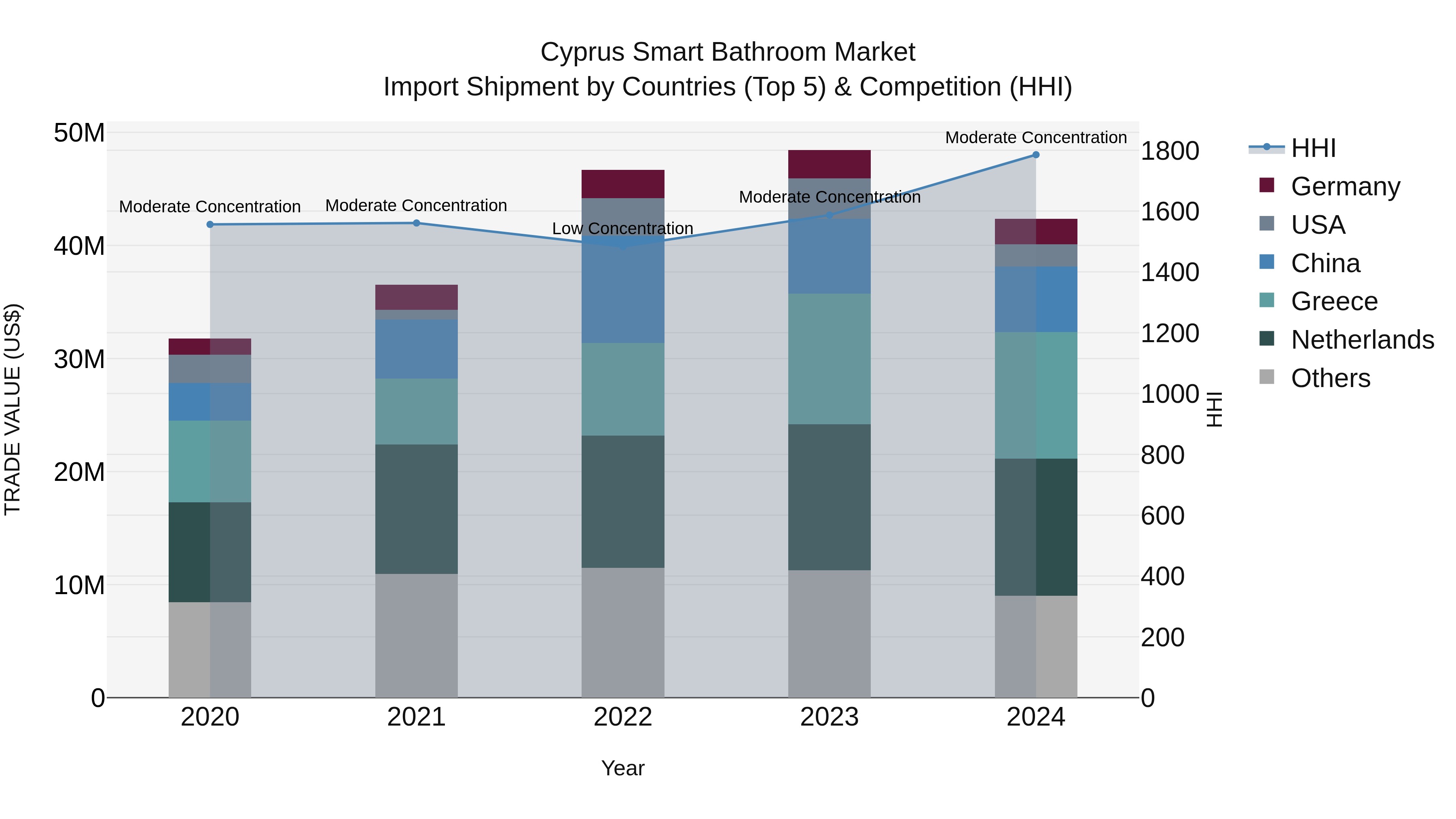 Cyprus Smart Bathroom Market Import Shipment by Countries (Top 5) & Competition (HHI)