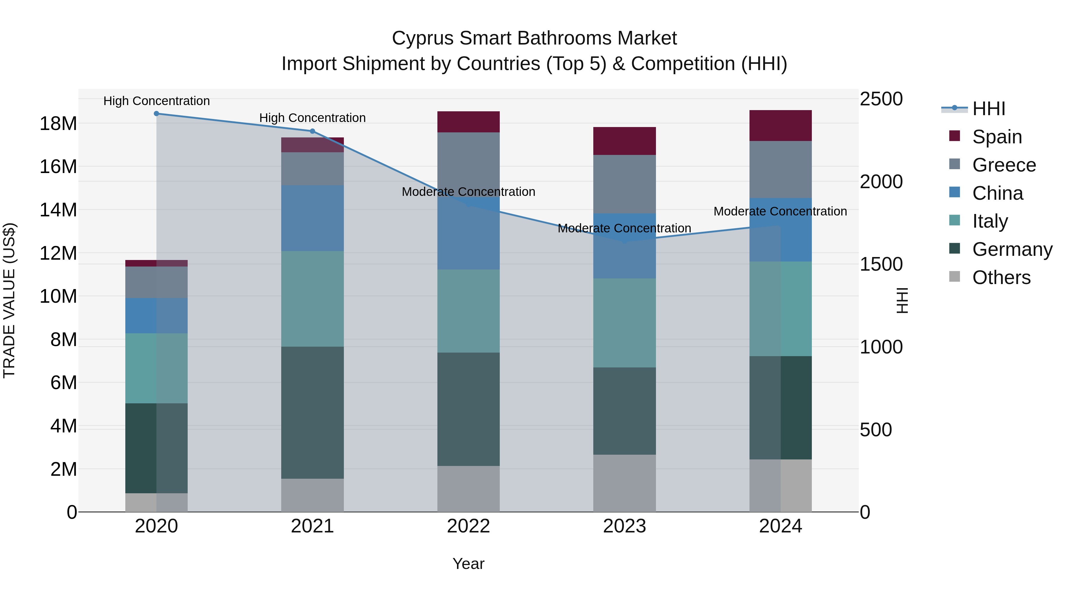 Cyprus Smart Bathrooms Market Import Shipment by Countries (Top 5) & Competition (HHI)