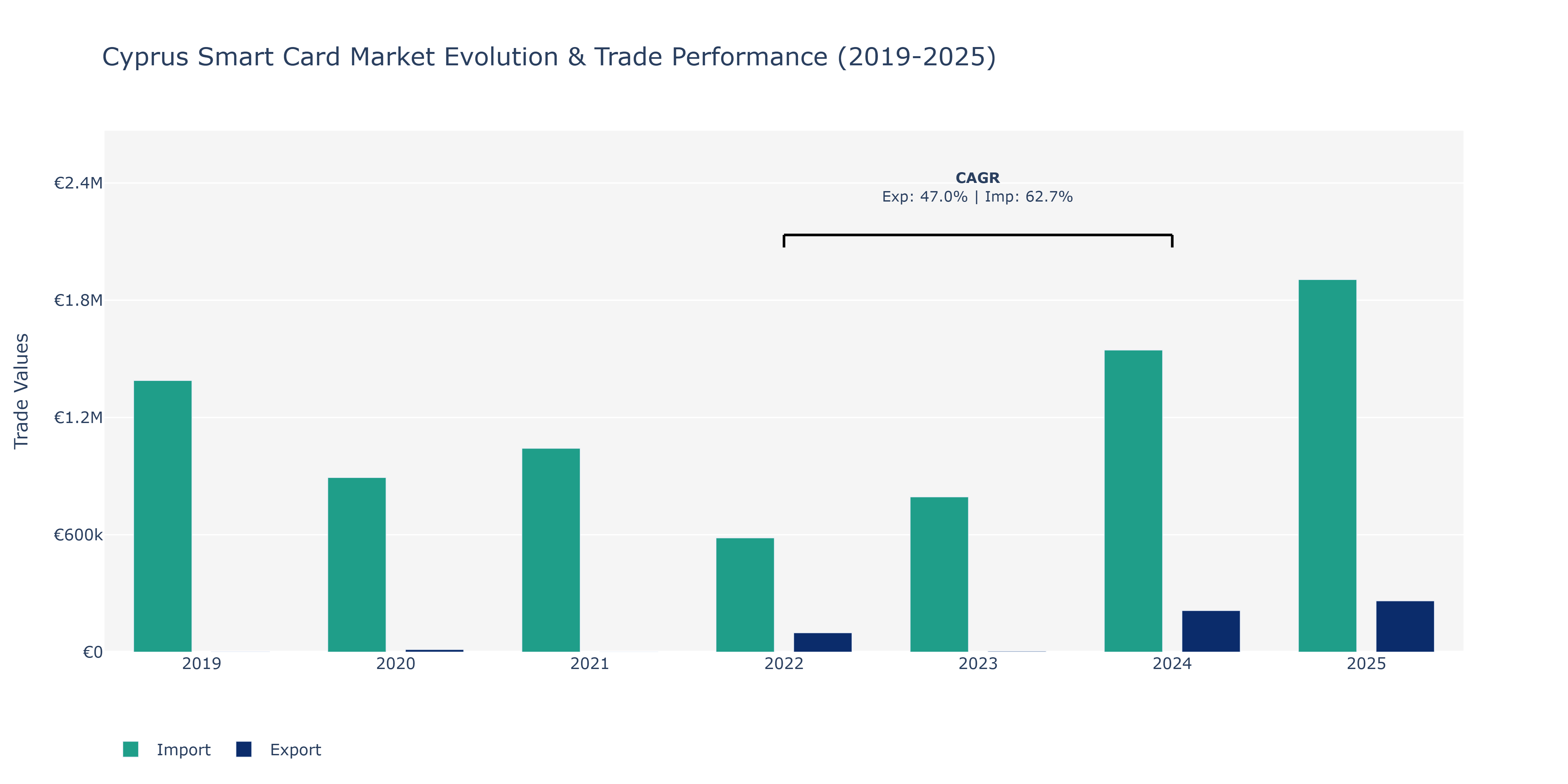 Cyprus Smart Card Market: Production & Trade Performance (2019-2025)