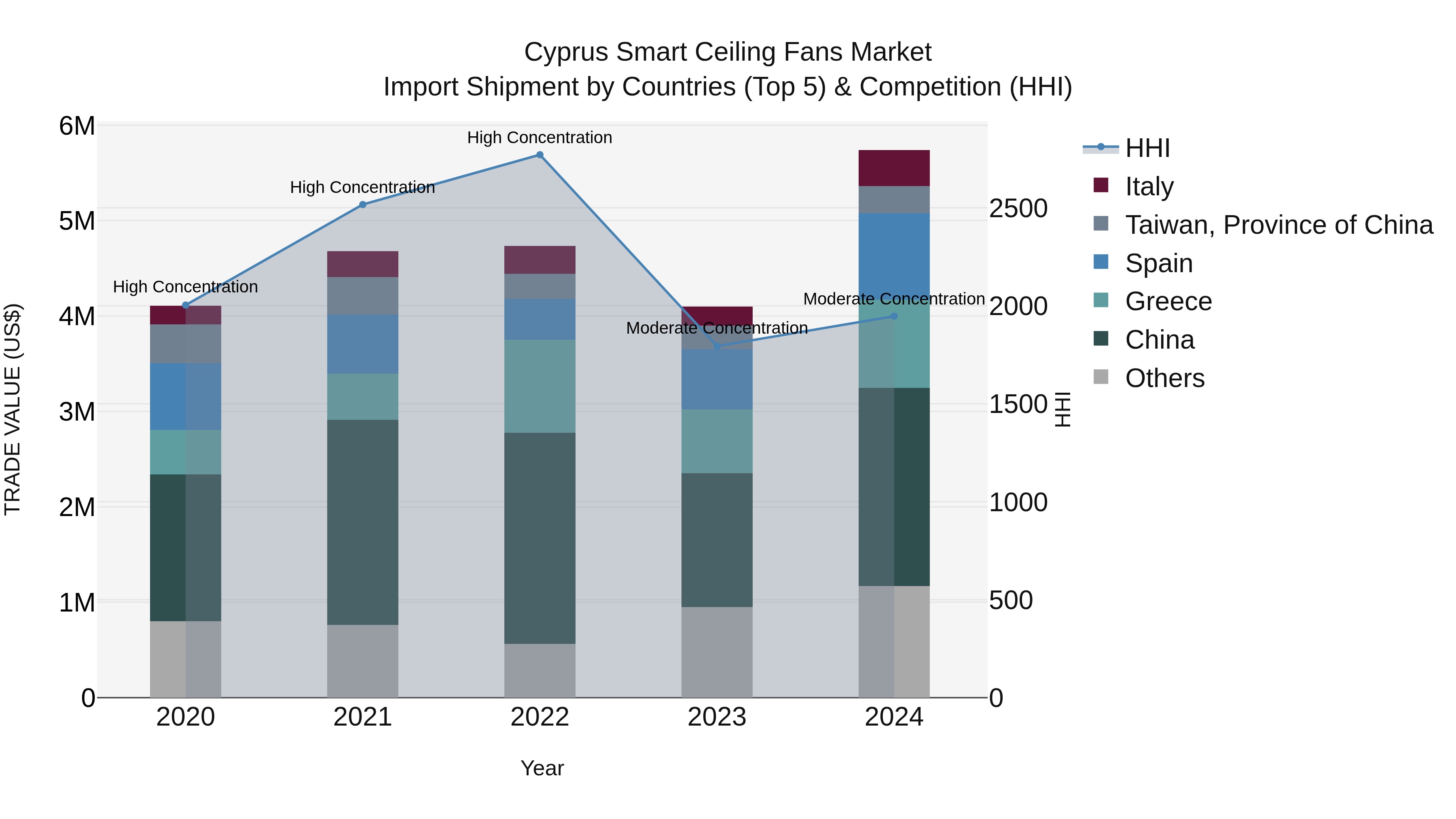 Cyprus Smart Ceiling Fans Market Import Shipment by Countries (Top 5) & Competition (HHI)
