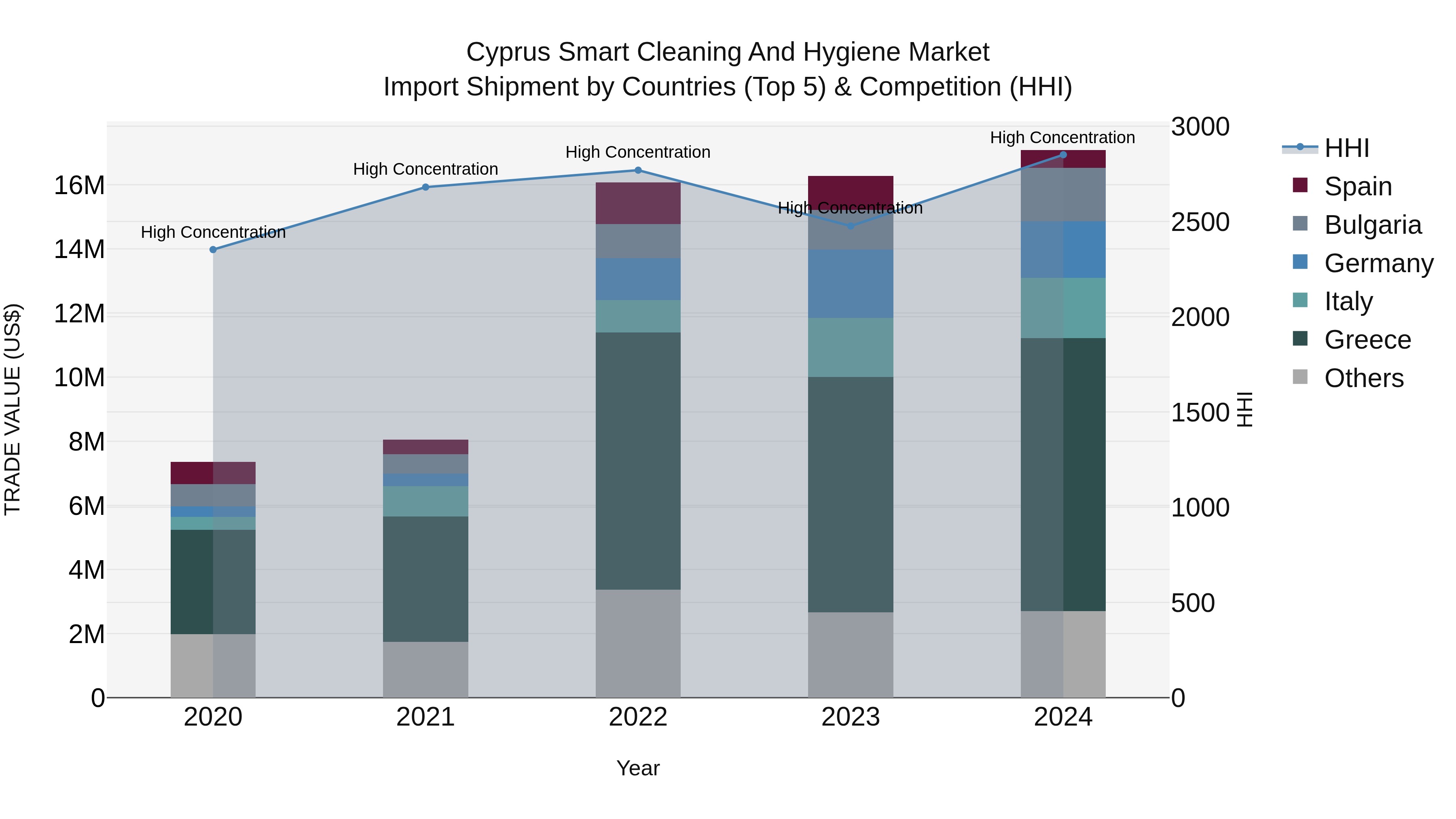Cyprus Smart Cleaning And Hygiene Market Import Shipment by Countries (Top 5) & Competition (HHI)