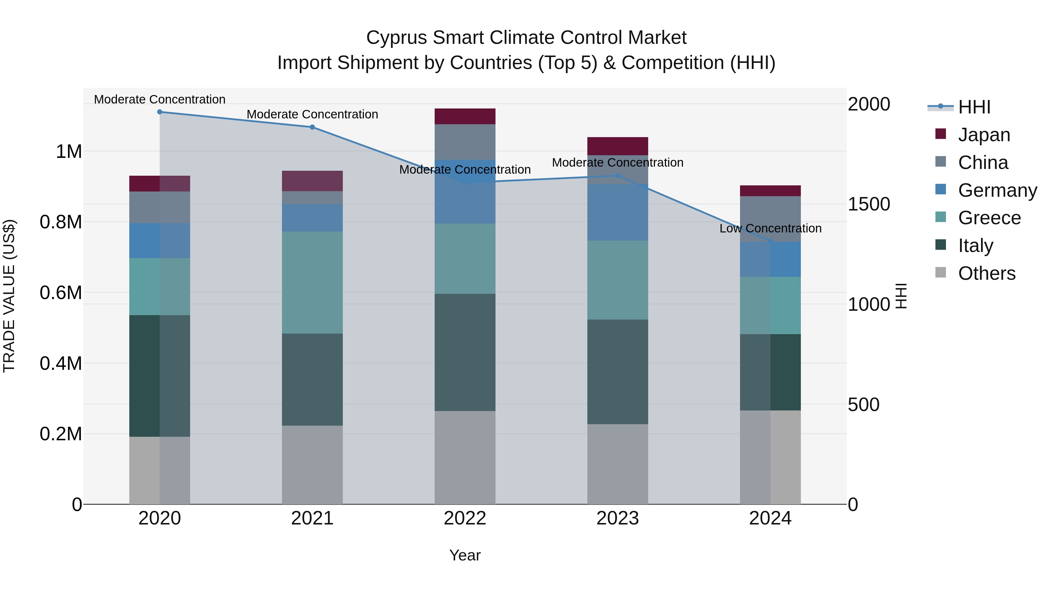 Cyprus Smart Climate Control Market Import Shipment by Countries (Top 5) & Competition (HHI)