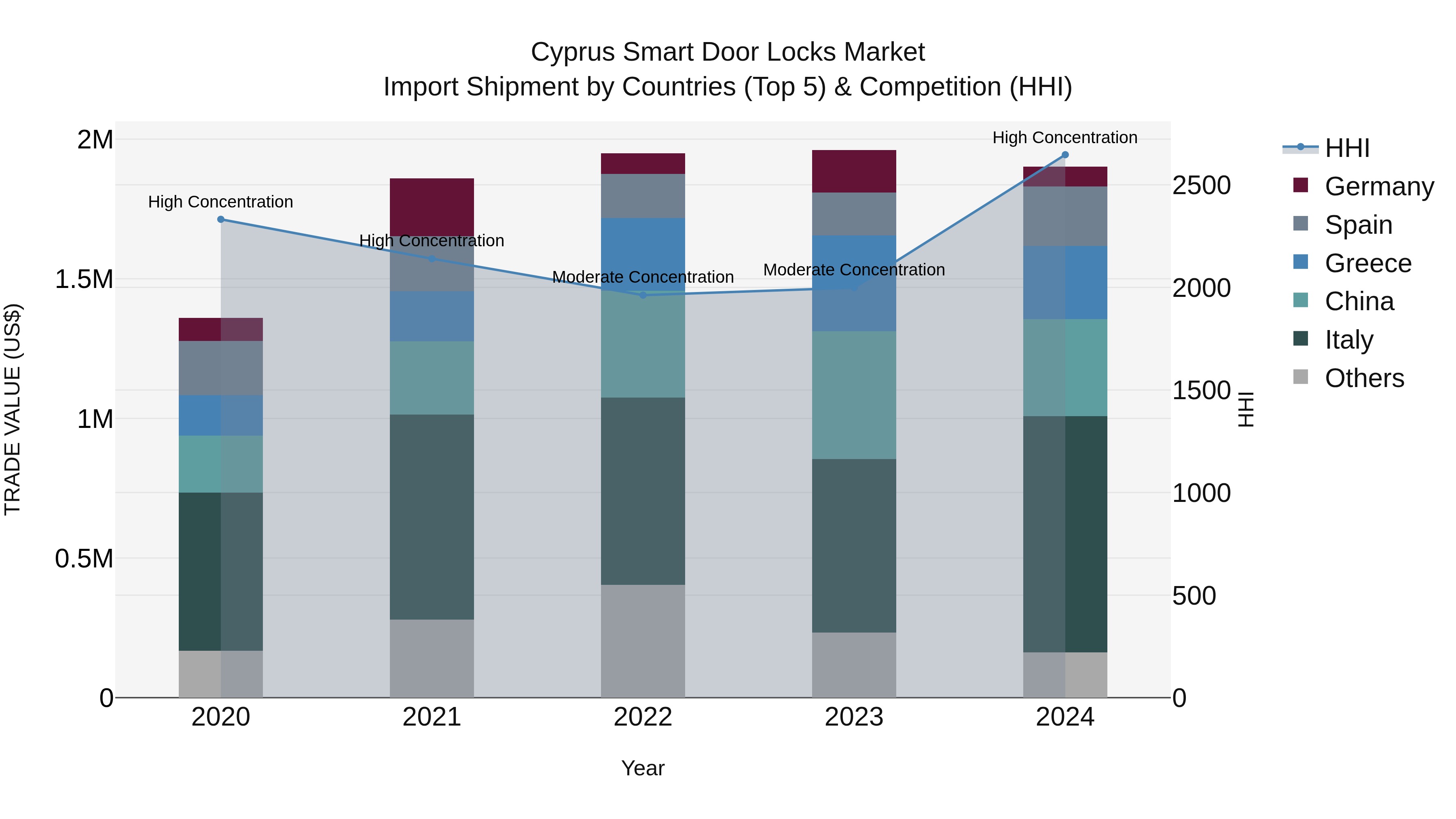 Cyprus Smart Door Locks Market Import Shipment by Countries (Top 5) & Competition (HHI)