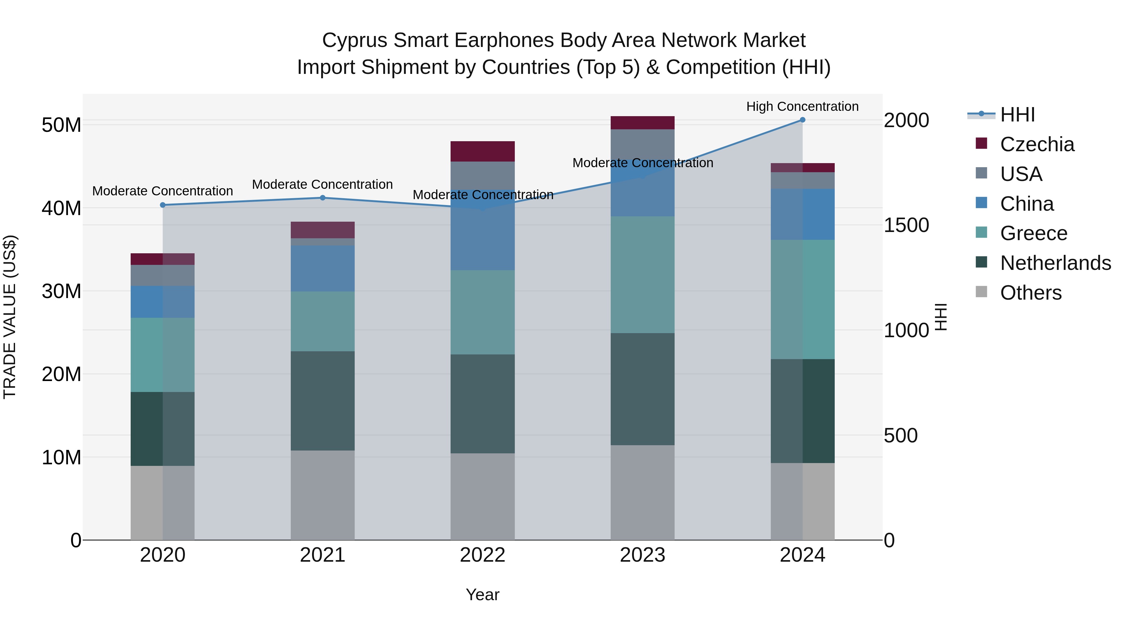 Cyprus Smart Earphones Body Area Network Market Import Shipment by Countries (Top 5) & Competition (HHI)