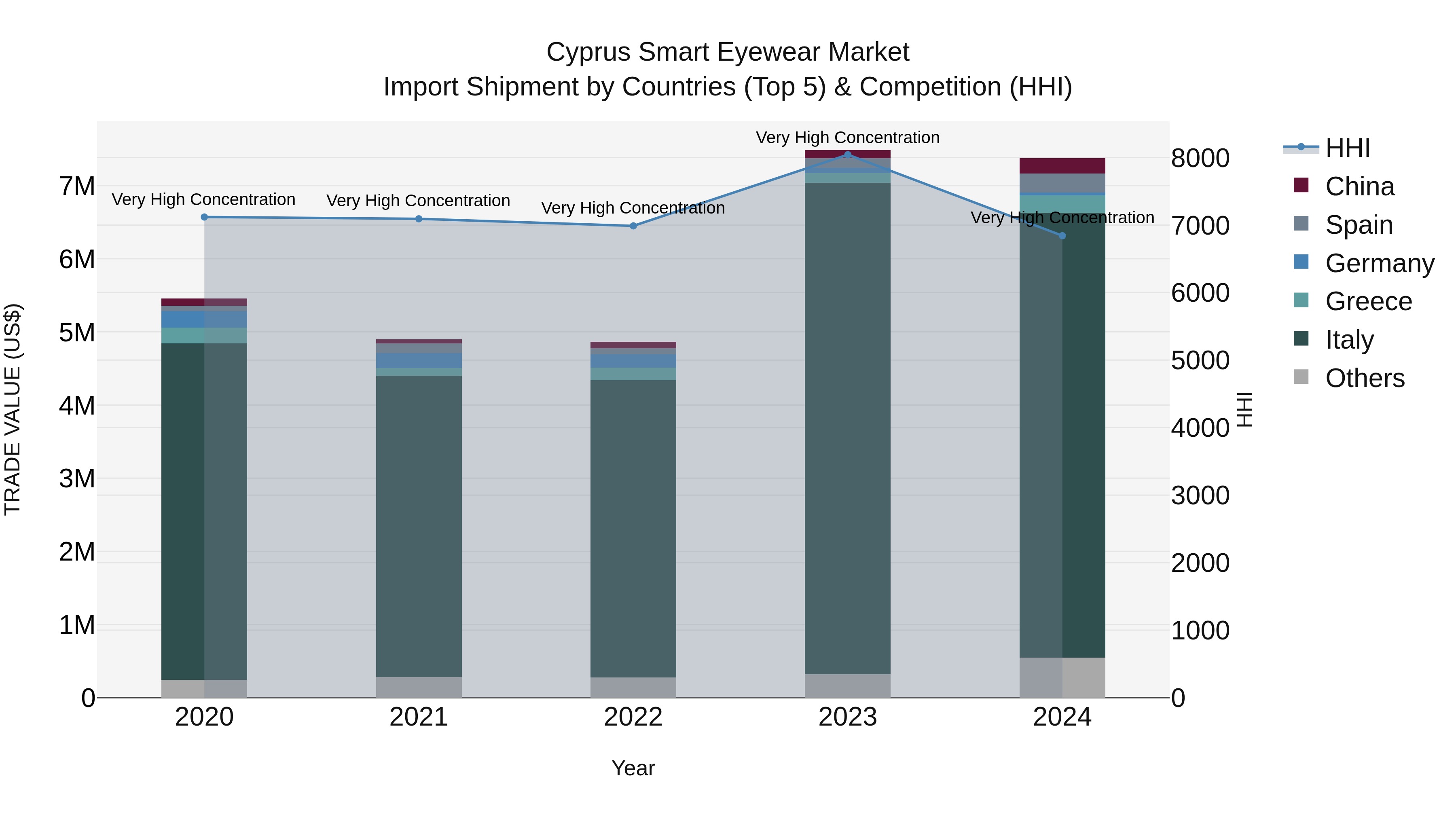 Cyprus Smart Eyewear Market Import Shipment by Countries (Top 5) & Competition (HHI)