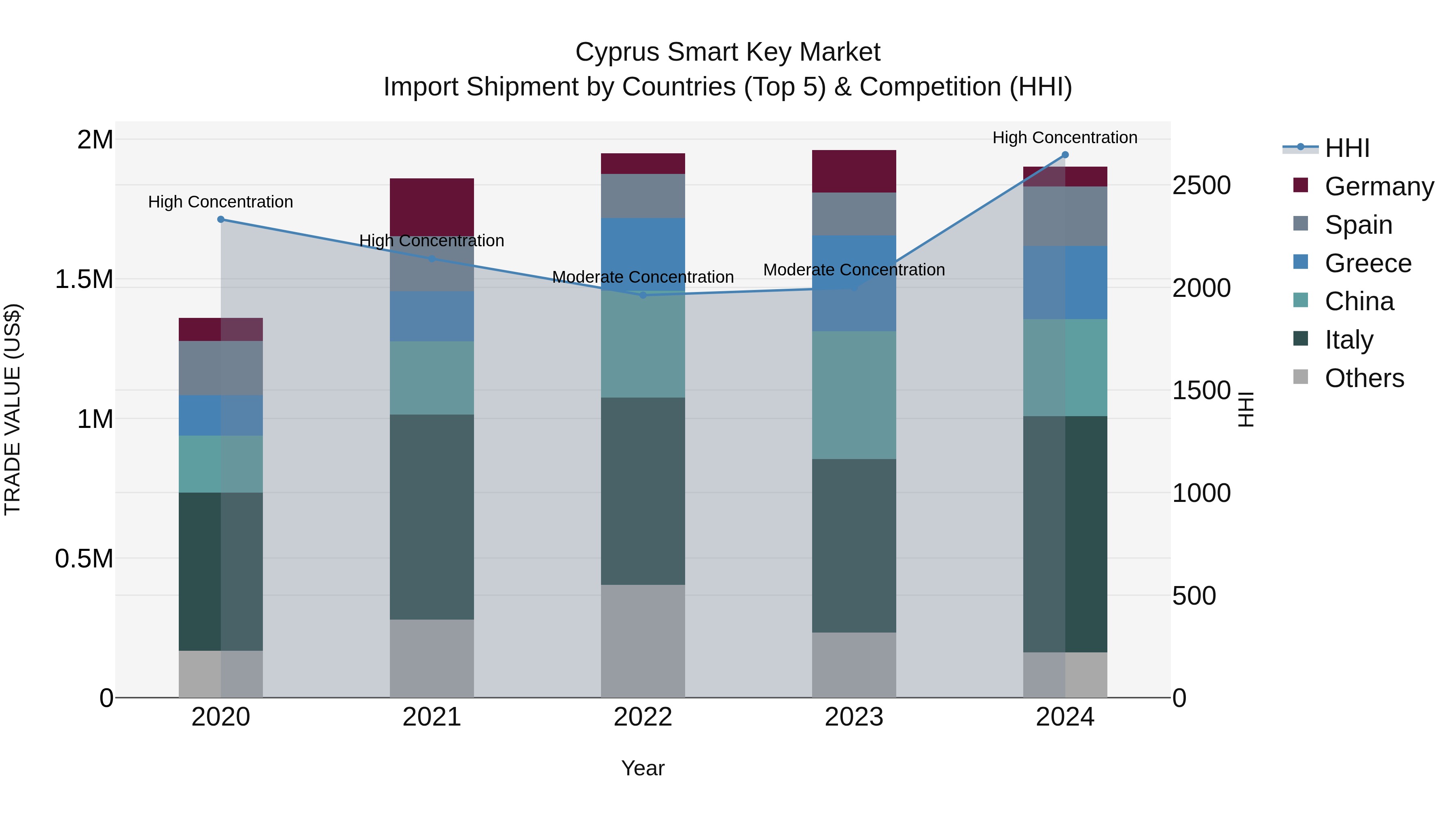 Cyprus Smart Key Market Import Shipment by Countries (Top 5) & Competition (HHI)