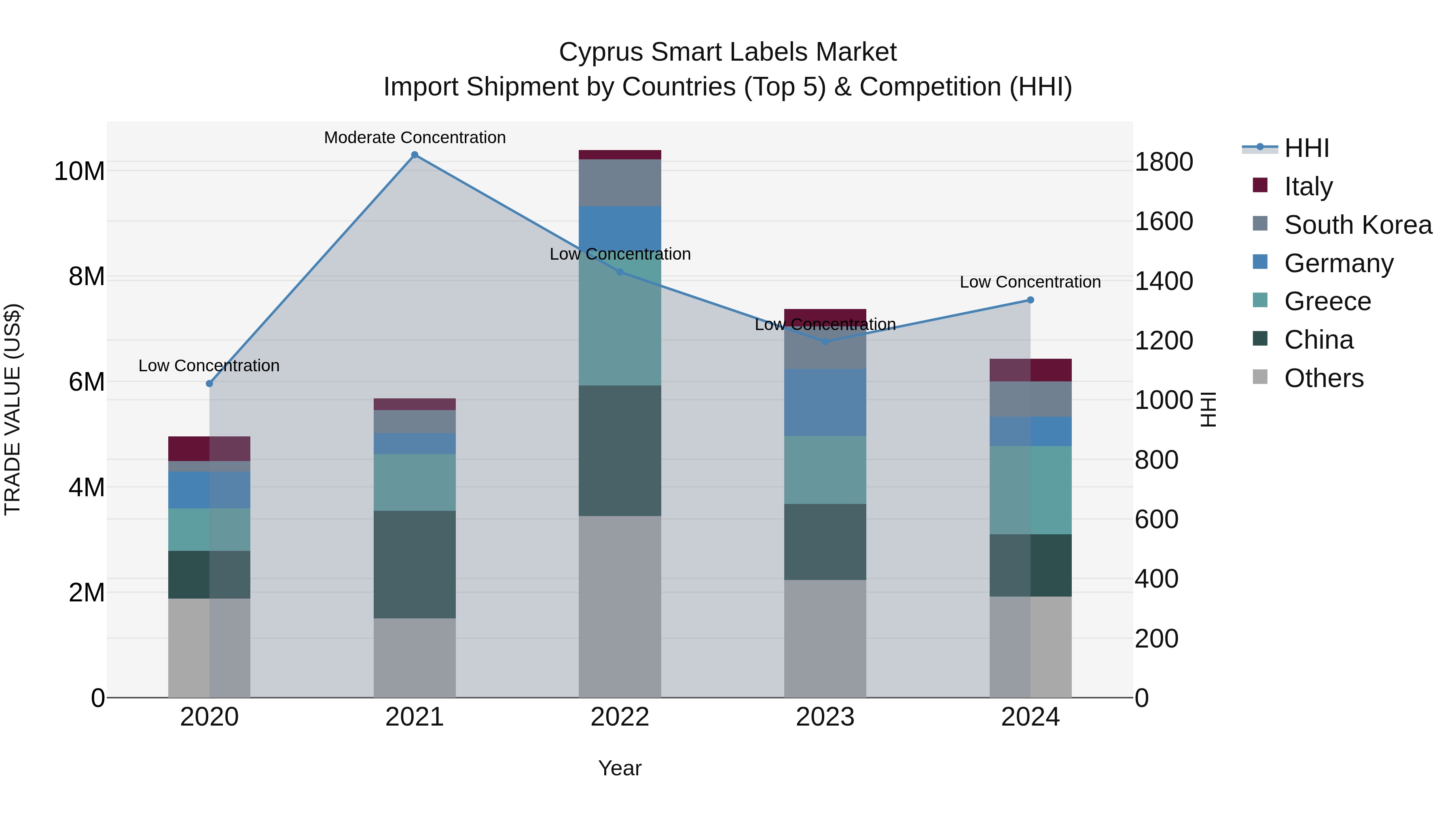 Cyprus Smart Labels Market Import Shipment by Countries (Top 5) & Competition (HHI)
