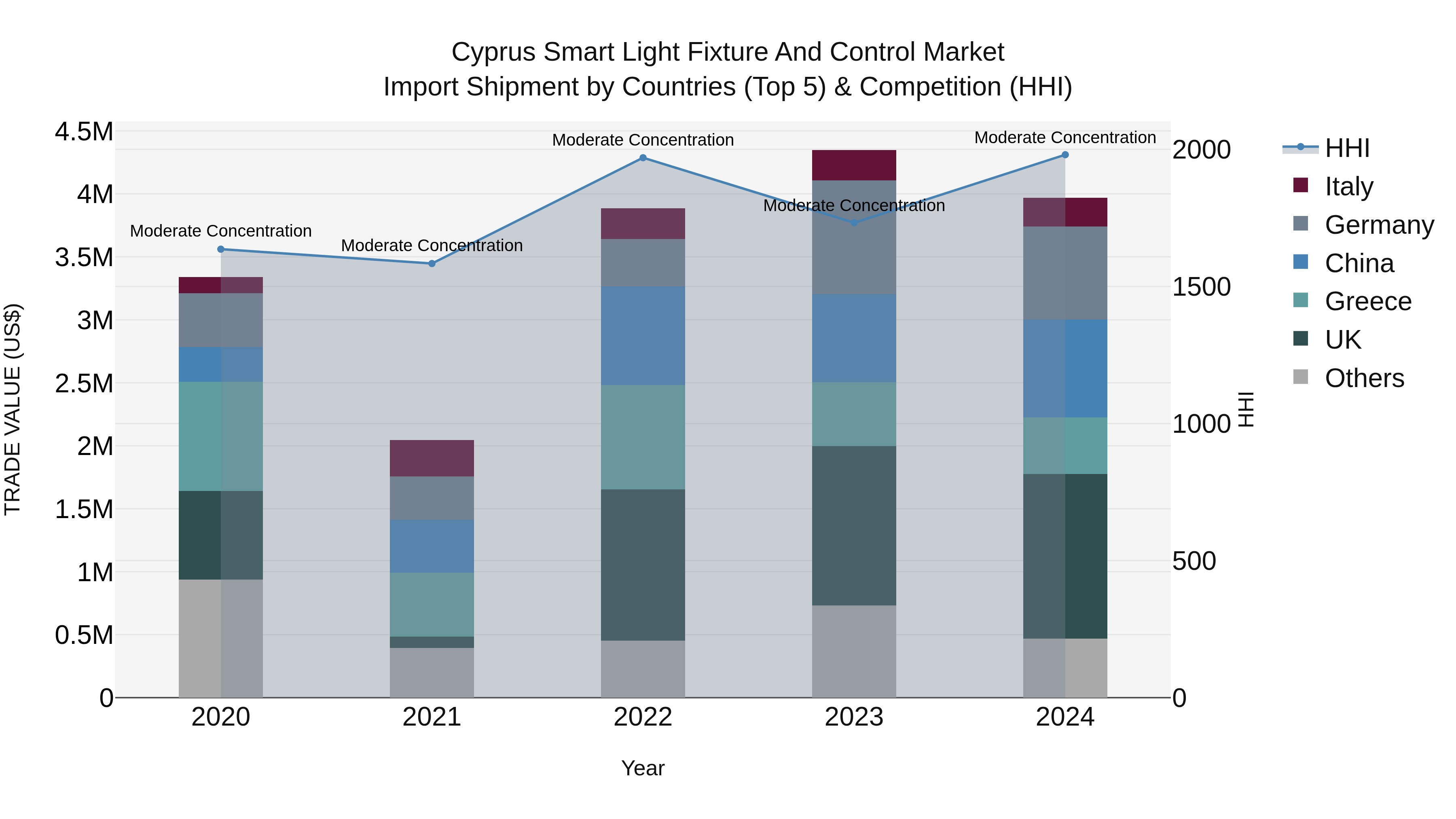 Cyprus Smart Light Fixture And Control Market Import Shipment by Countries (Top 5) & Competition (HHI)