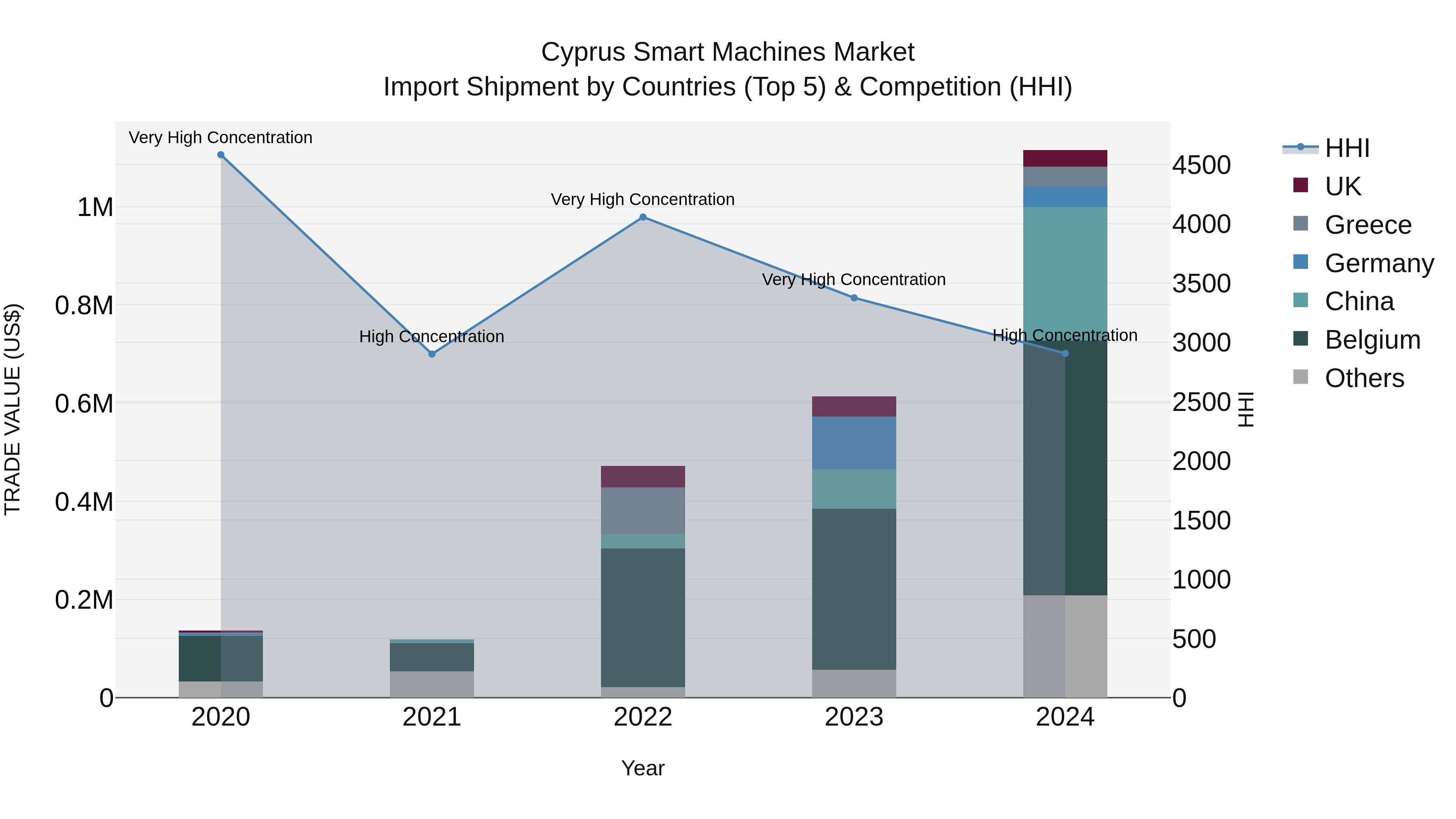 Cyprus Smart Machines Market Import Shipment by Countries (Top 5) & Competition (HHI)