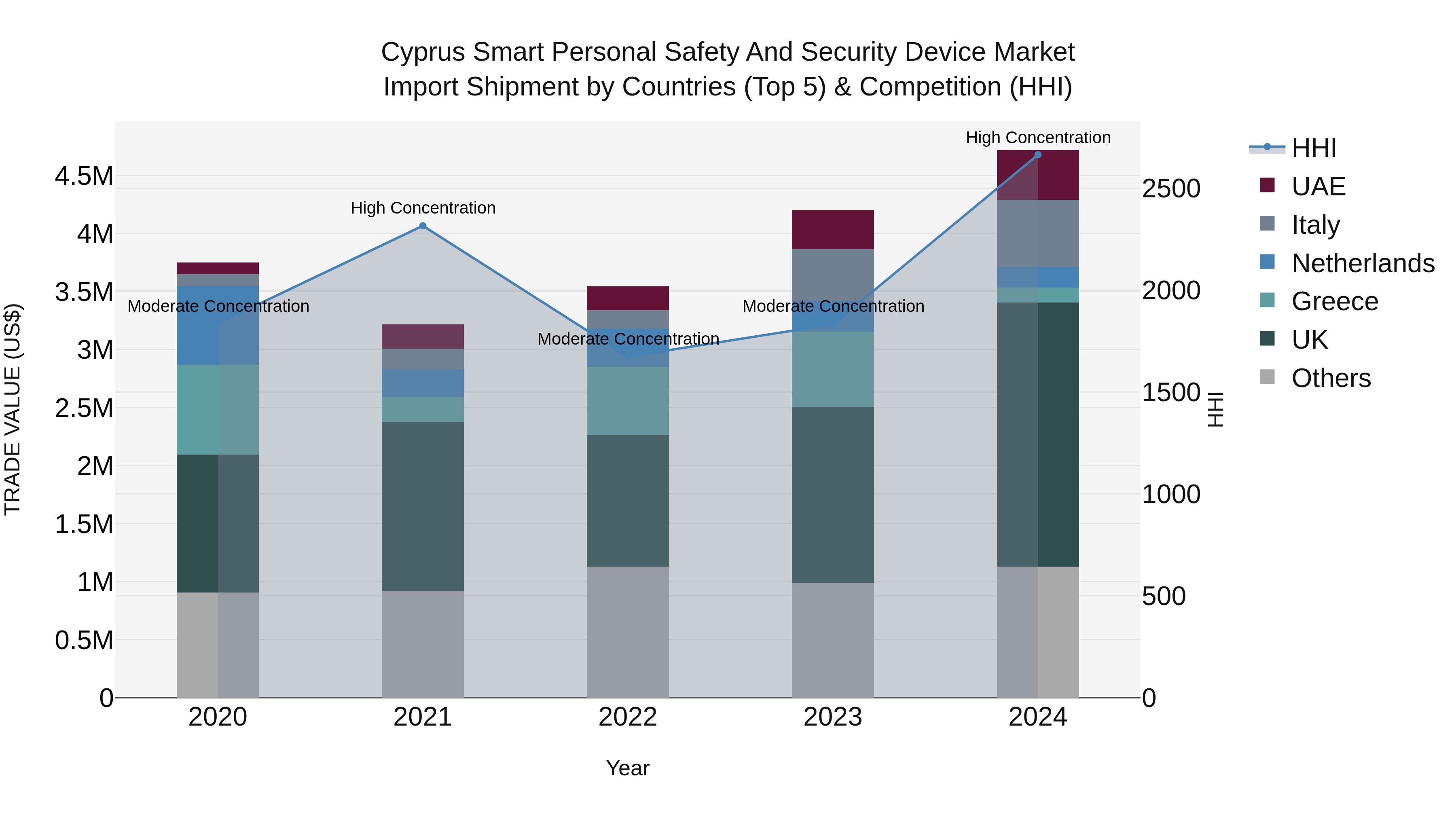 Cyprus Smart Personal Safety And Security Device Market Import Shipment by Countries (Top 5) & Competition (HHI)