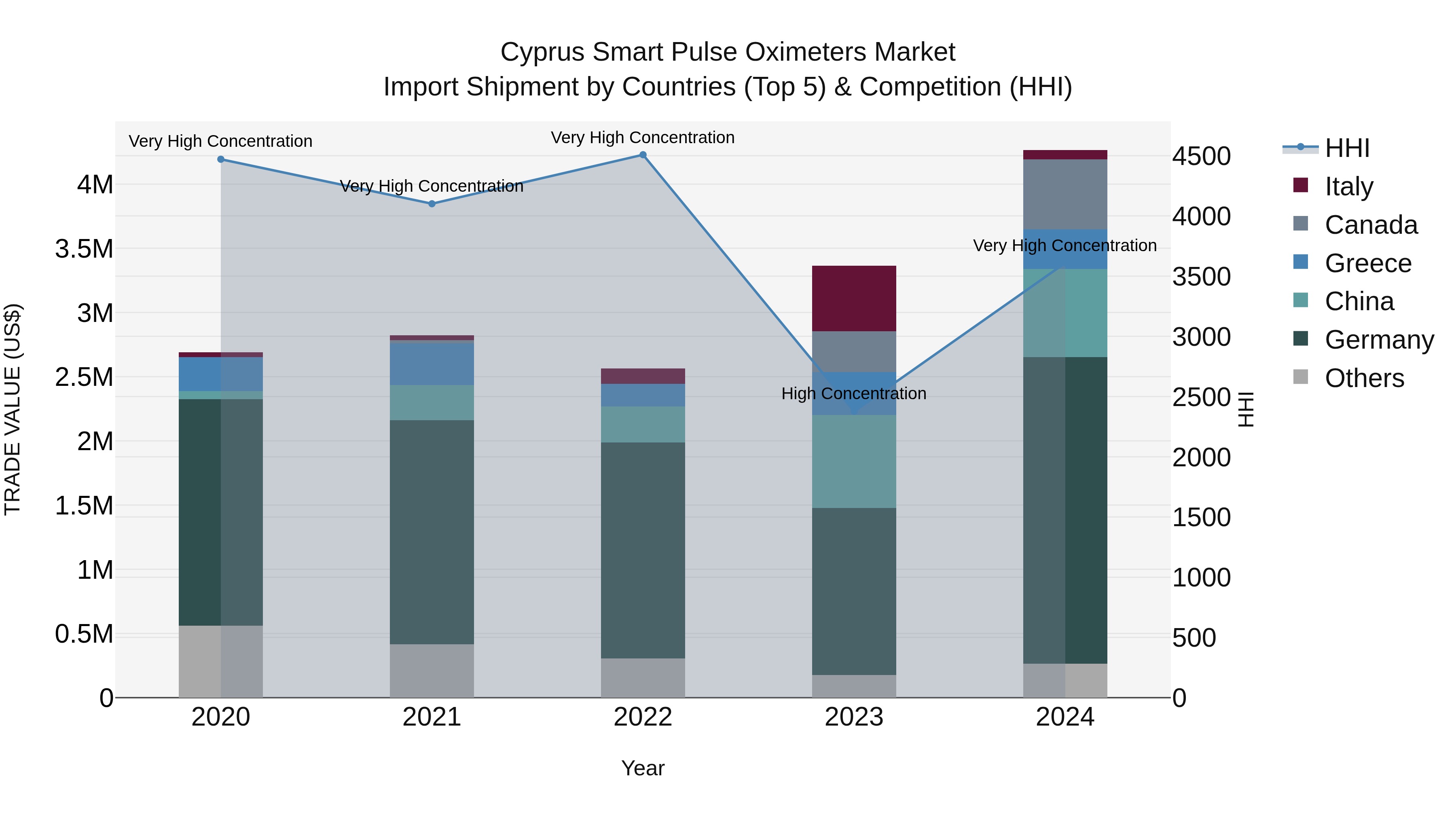 Cyprus Smart Pulse Oximeters Market Import Shipment by Countries (Top 5) & Competition (HHI)