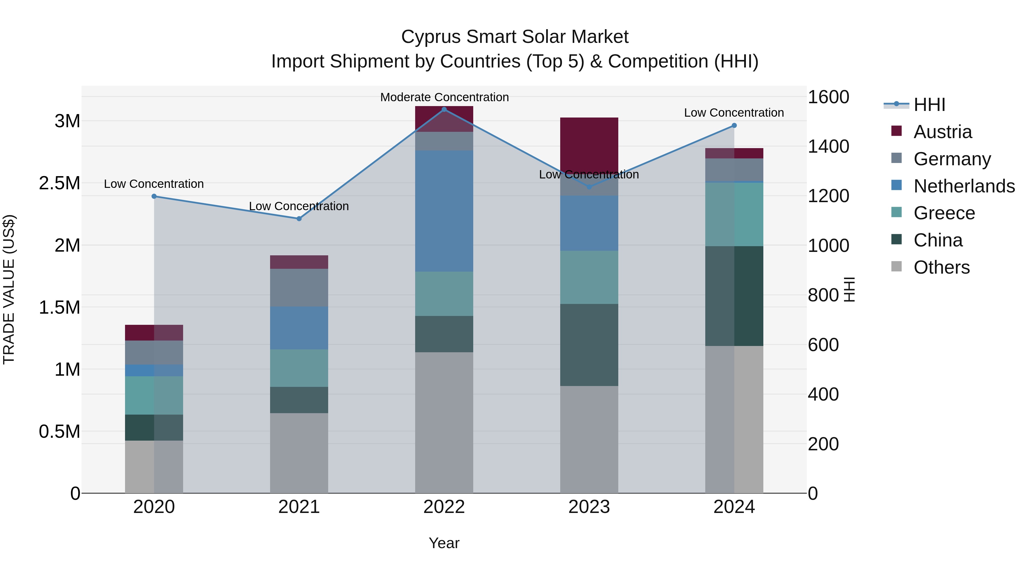 Cyprus Smart Solar Market Import Shipment by Countries (Top 5) & Competition (HHI)
