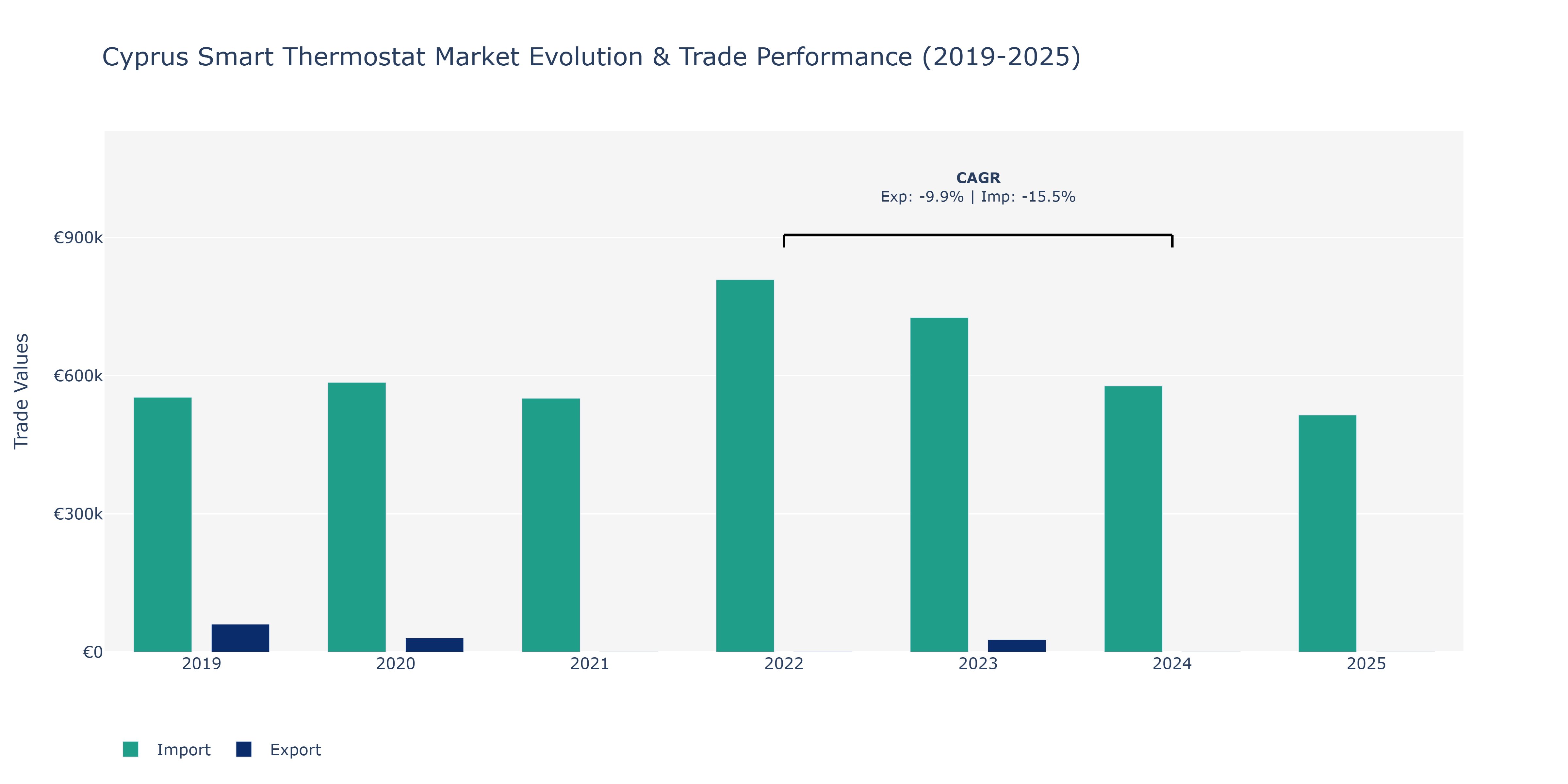Cyprus Smart Thermostat Market: Production & Trade Performance (2019-2025)