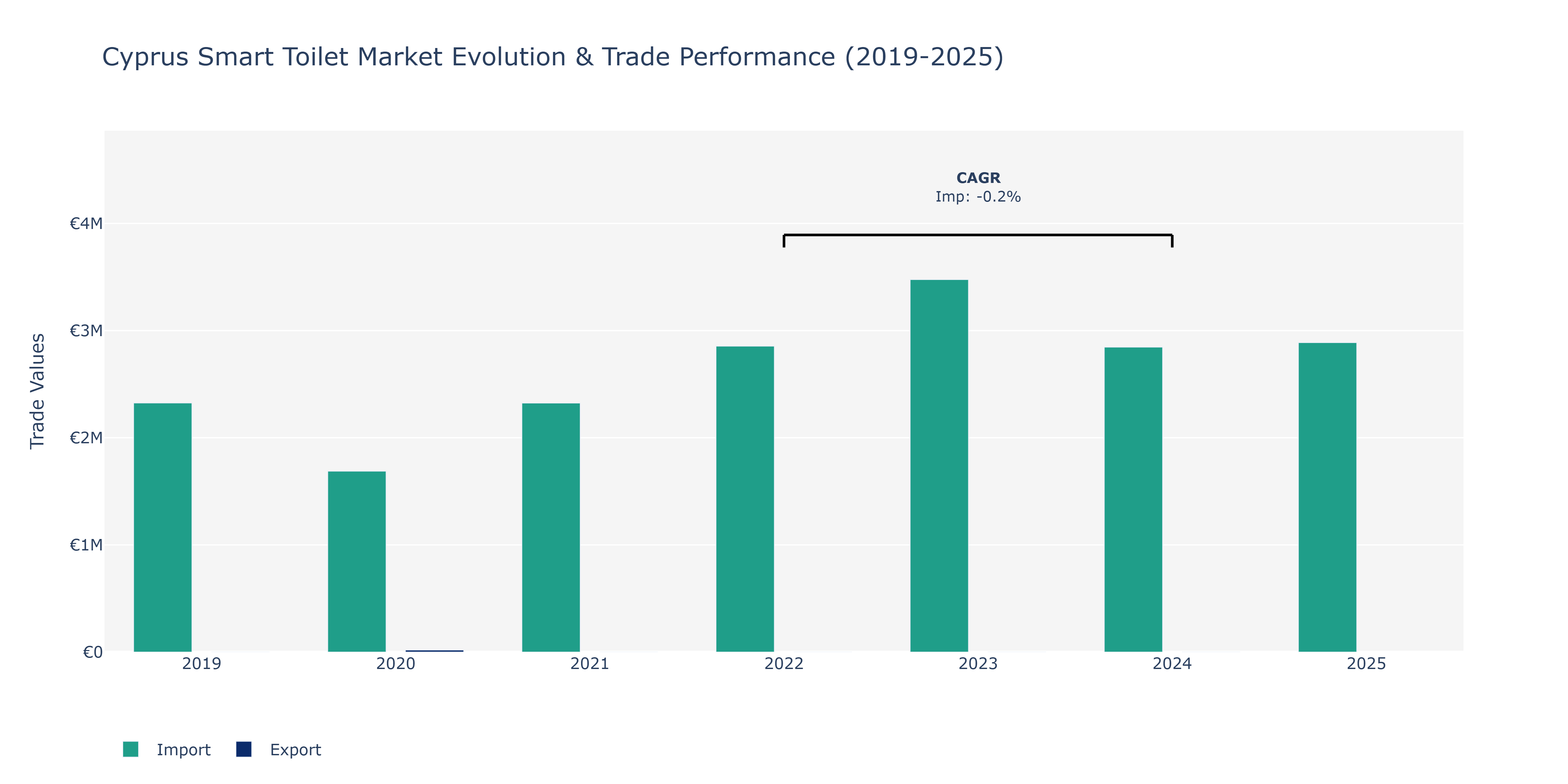Cyprus Smart Toilet Market: Production & Trade Performance (2019-2025)