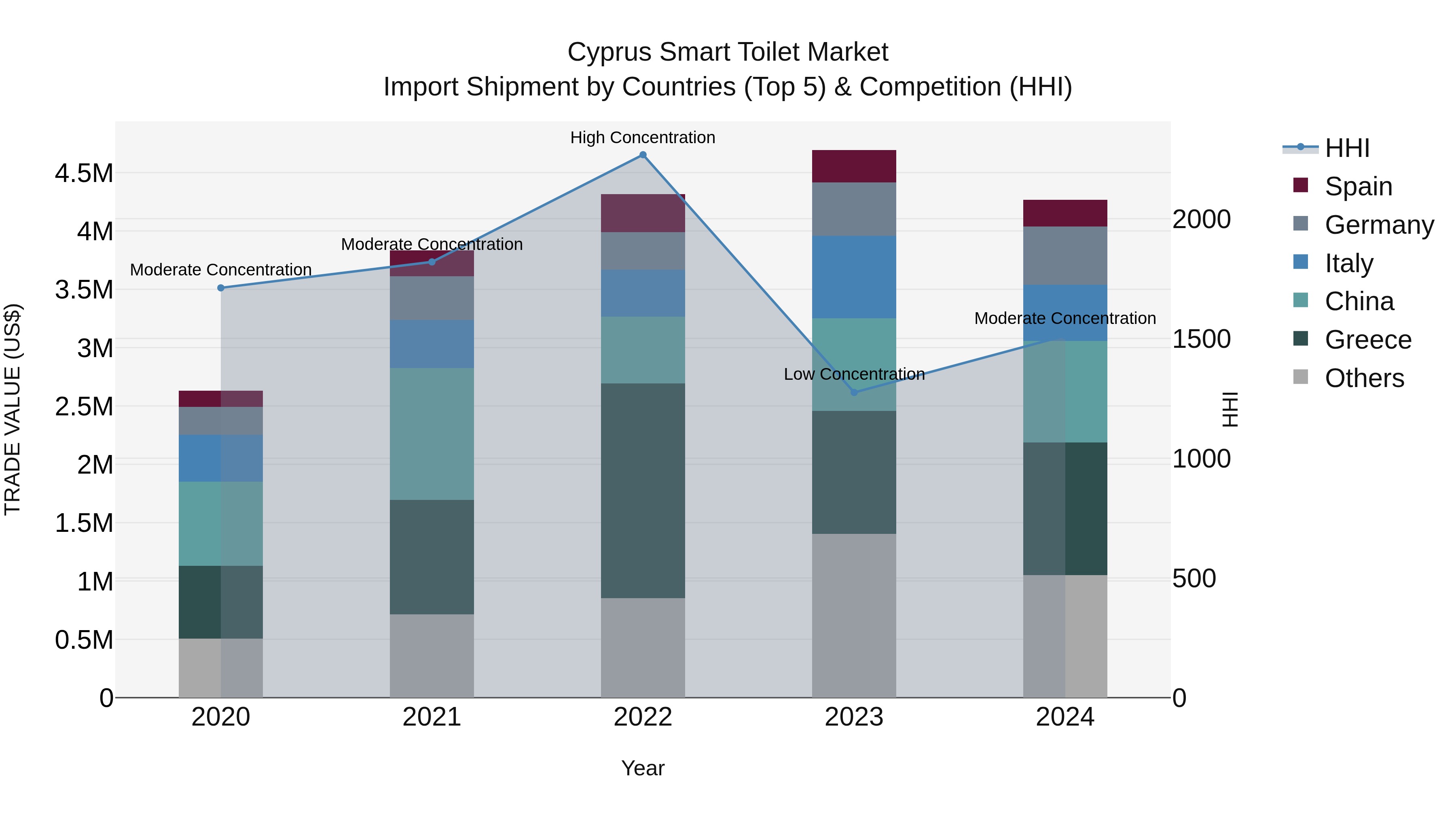Cyprus Smart Toilet Market Import Shipment by Countries (Top 5) & Competition (HHI)