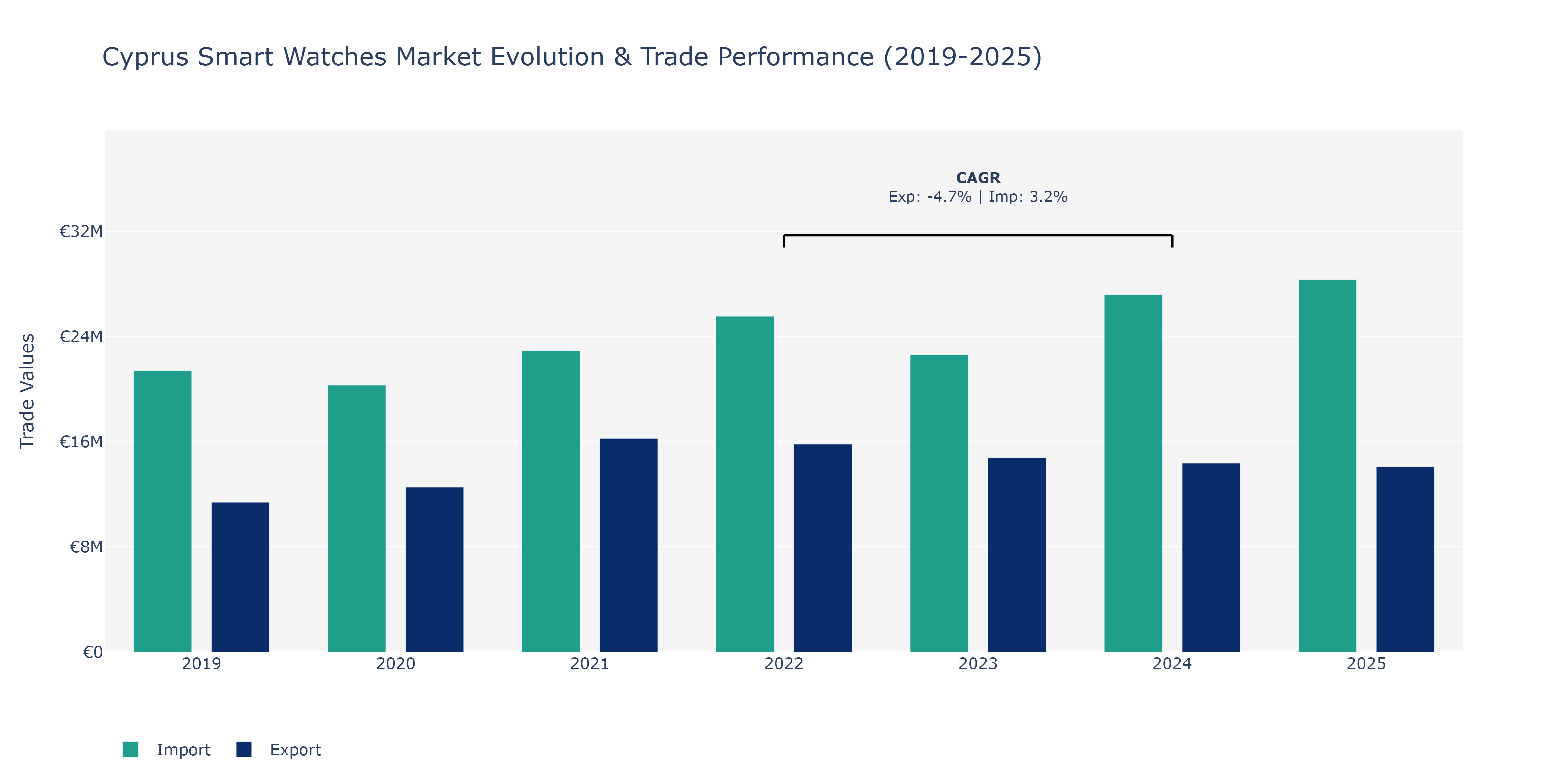 Cyprus Smart Watches Market: Production & Trade Performance (2019-2025)
