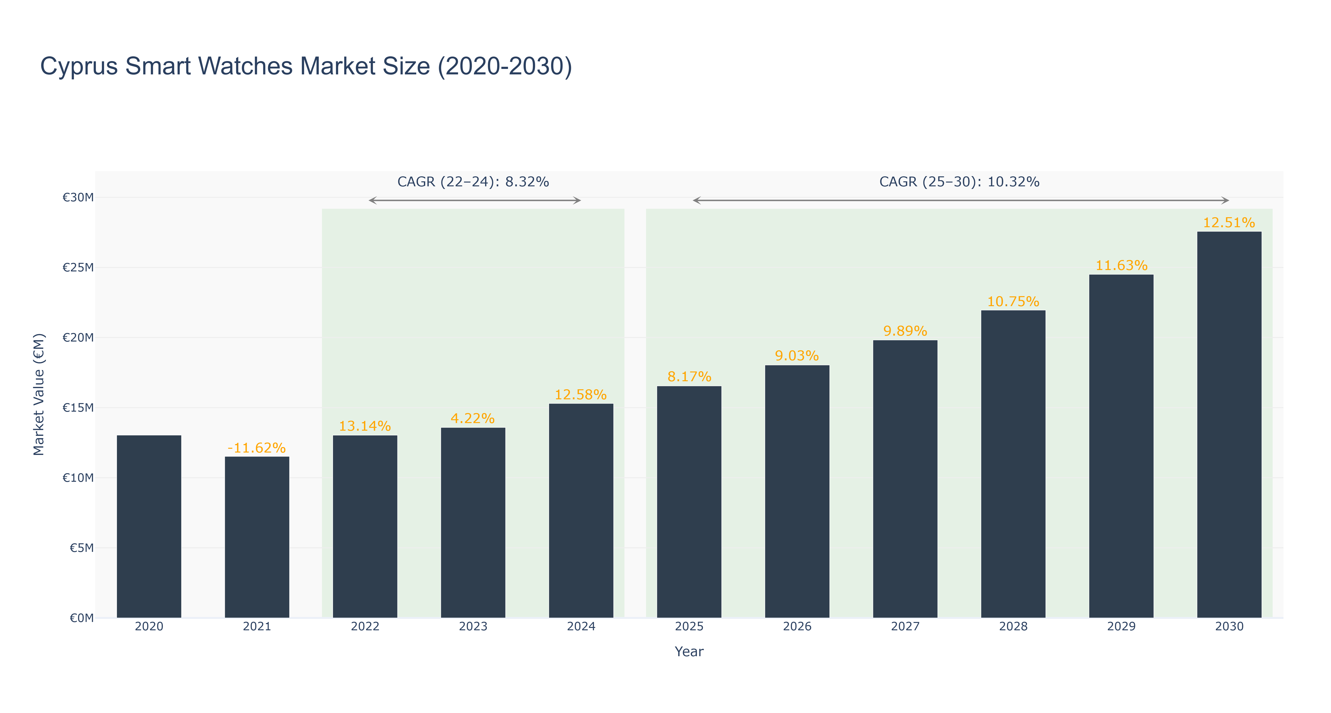 Cyprus Smart Watches Market Size (2020-2030)