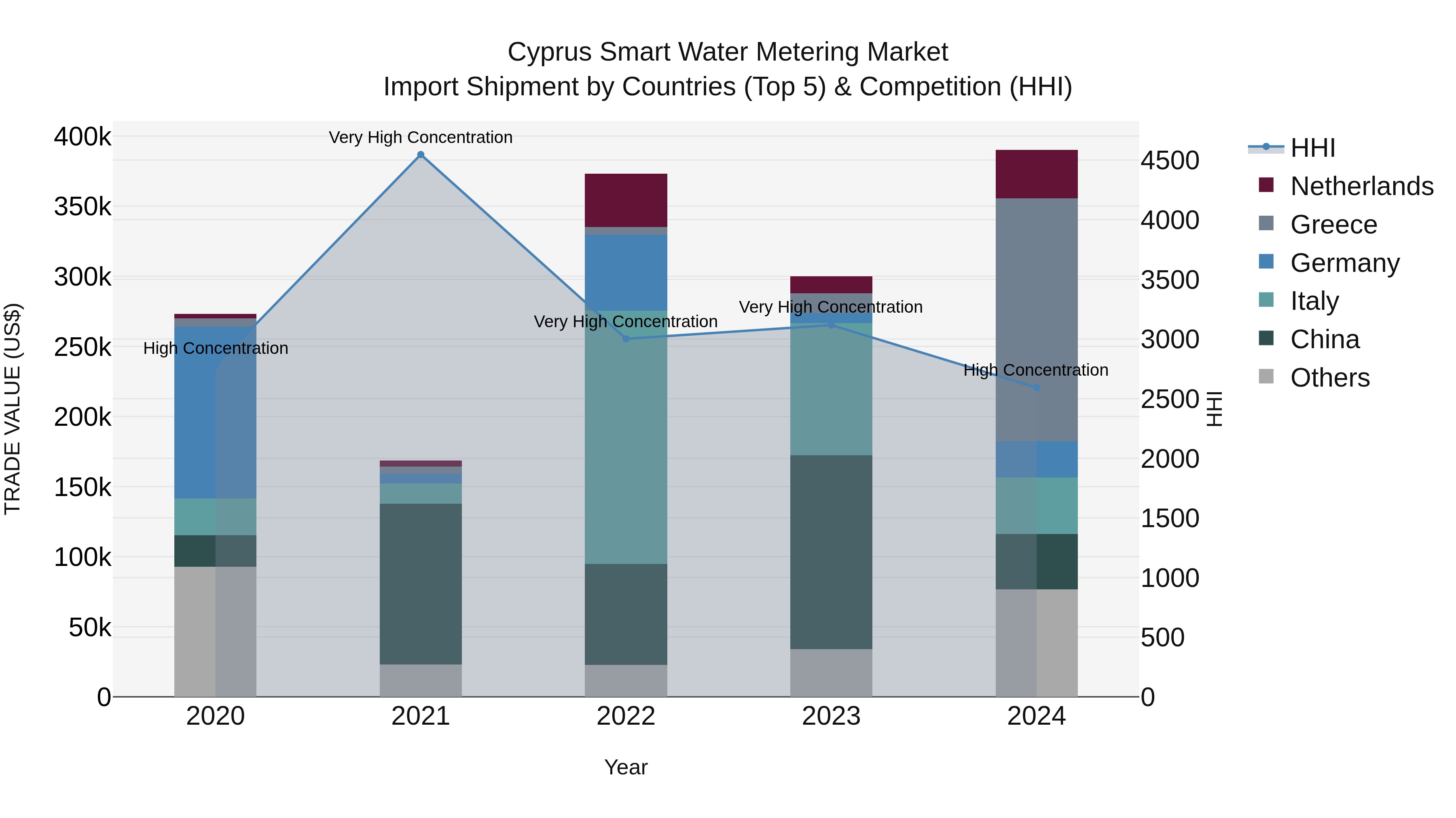 Cyprus Smart Water Metering Market Import Shipment by Countries (Top 5) & Competition (HHI)