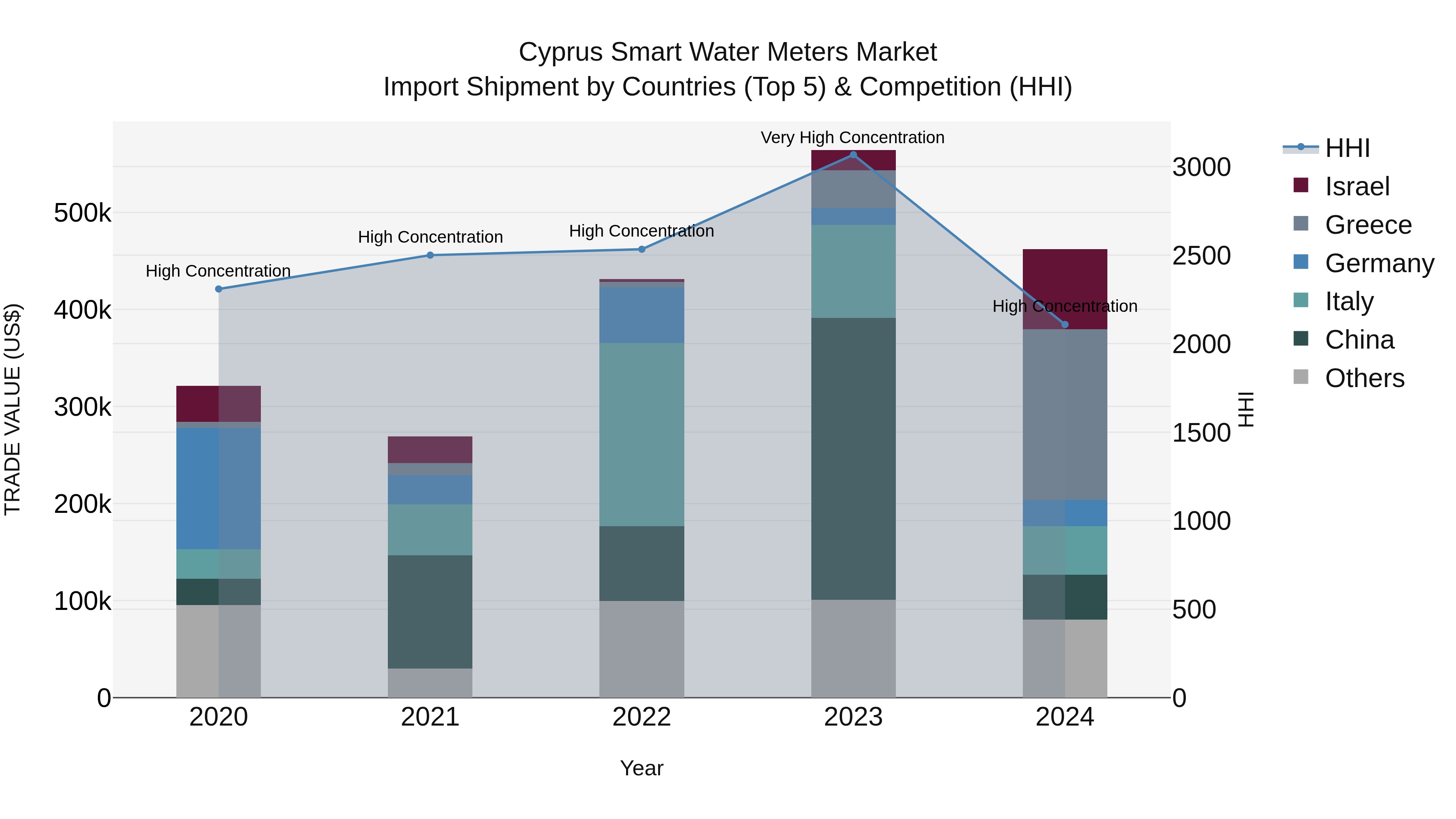 Cyprus Smart Water Meters Market Import Shipment by Countries (Top 5) & Competition (HHI)