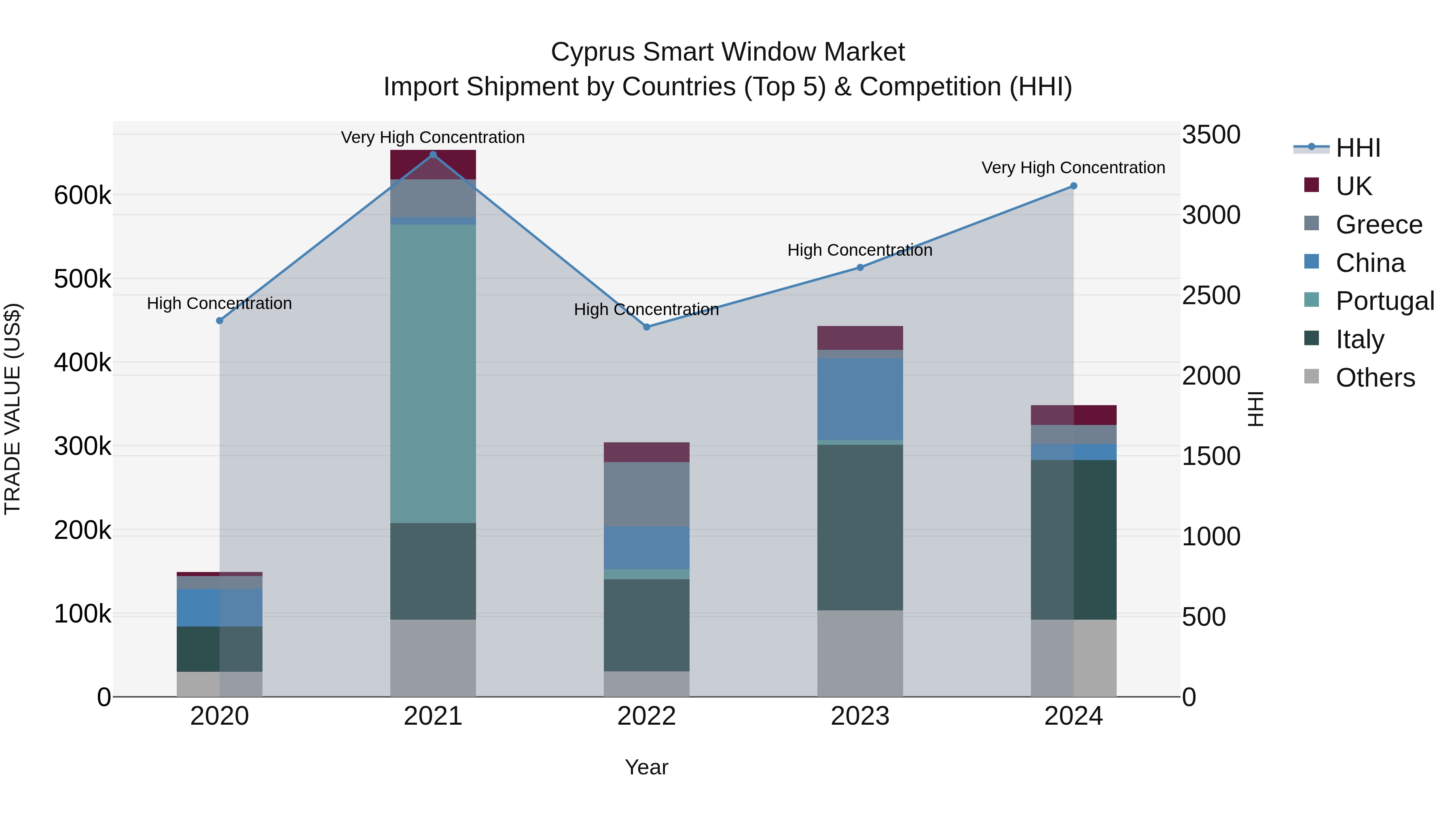 Cyprus Smart Window Market Import Shipment by Countries (Top 5) & Competition (HHI)